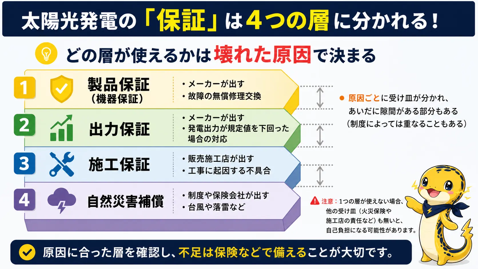 太陽光発電の保証を製品保証・出力保証・施工保証・自然災害補償の4つの層に分けて示した図