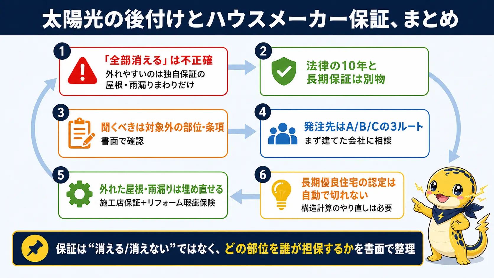 太陽光の後付けとハウスメーカー保証の関係を1枚にまとめた図。『全部消える』は不正確なこと、法律の10年と独自保証は別、書面で確認する重要性、発注先3ルートの選び方、屋根・雨漏りは施工店保証で埋め直せることを要点として並べている