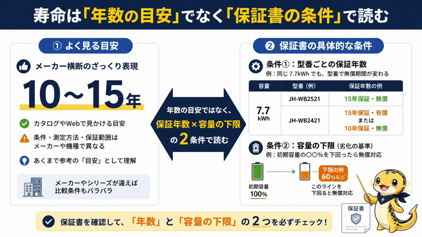 カタログの10〜15年という目安と、保証書に書かれた年数・容量下限という具体的な条件を左右で対比した図
