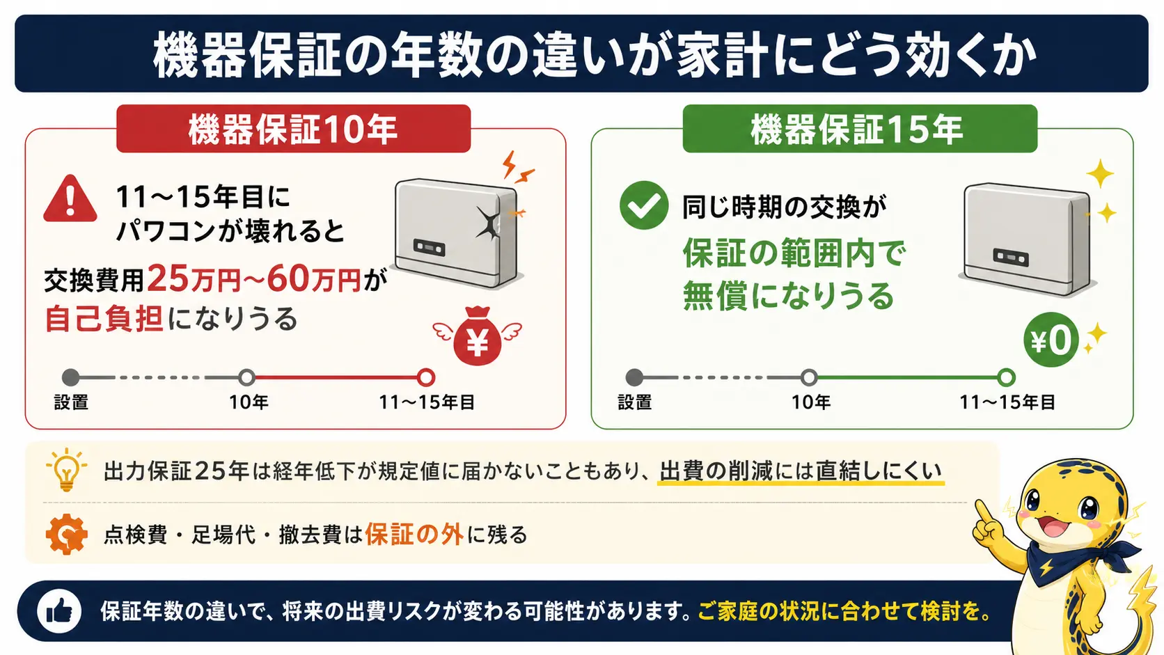 機器保証10年と15年の違いが20年間の維持費に与える影響を比較した図。パワコン交換費用の自己負担有無を示す