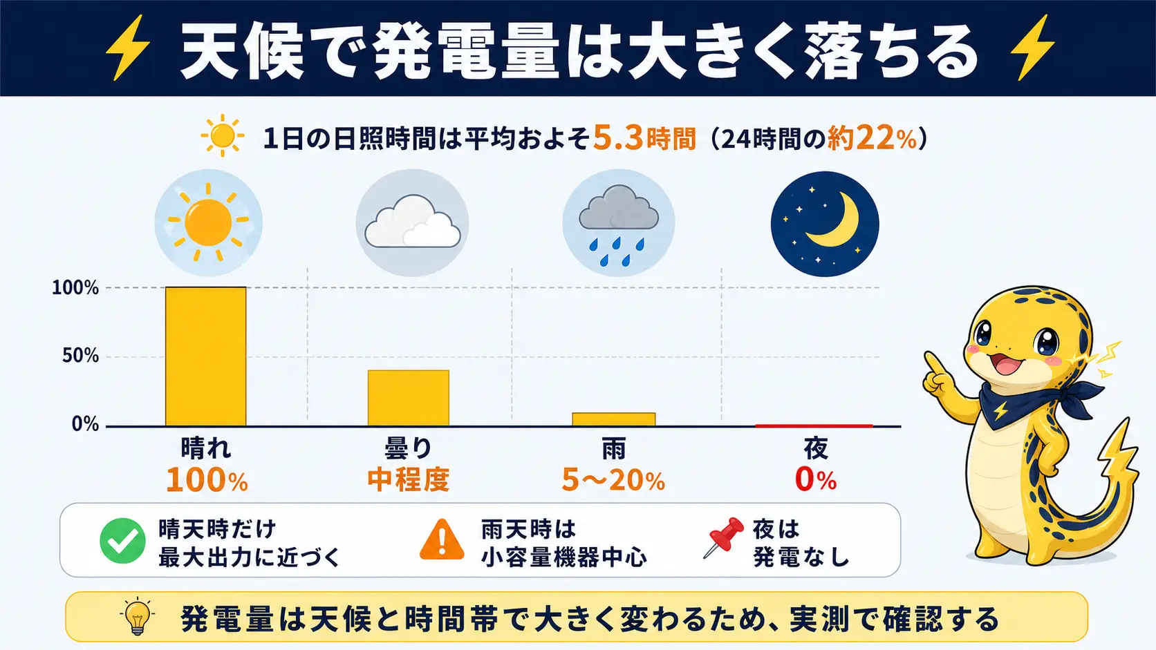 晴れ・曇り・雨・夜のそれぞれで太陽光発電の出力がどれだけ落ちるかを比較した図
