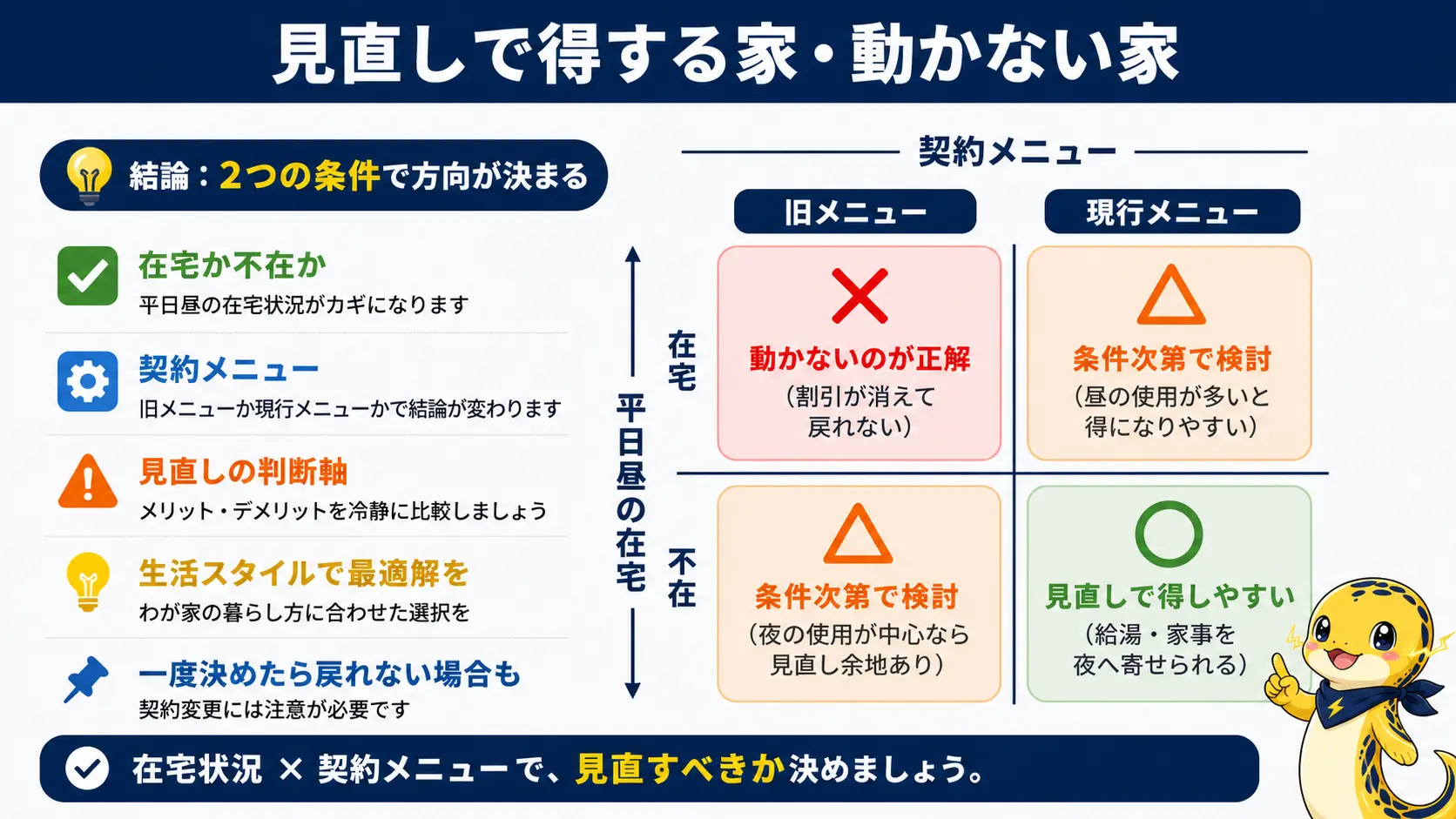 オール電化のプラン見直しで得する家と動かない家を、平日昼の在宅有無と契約メニューが旧か現行かで分けた図解