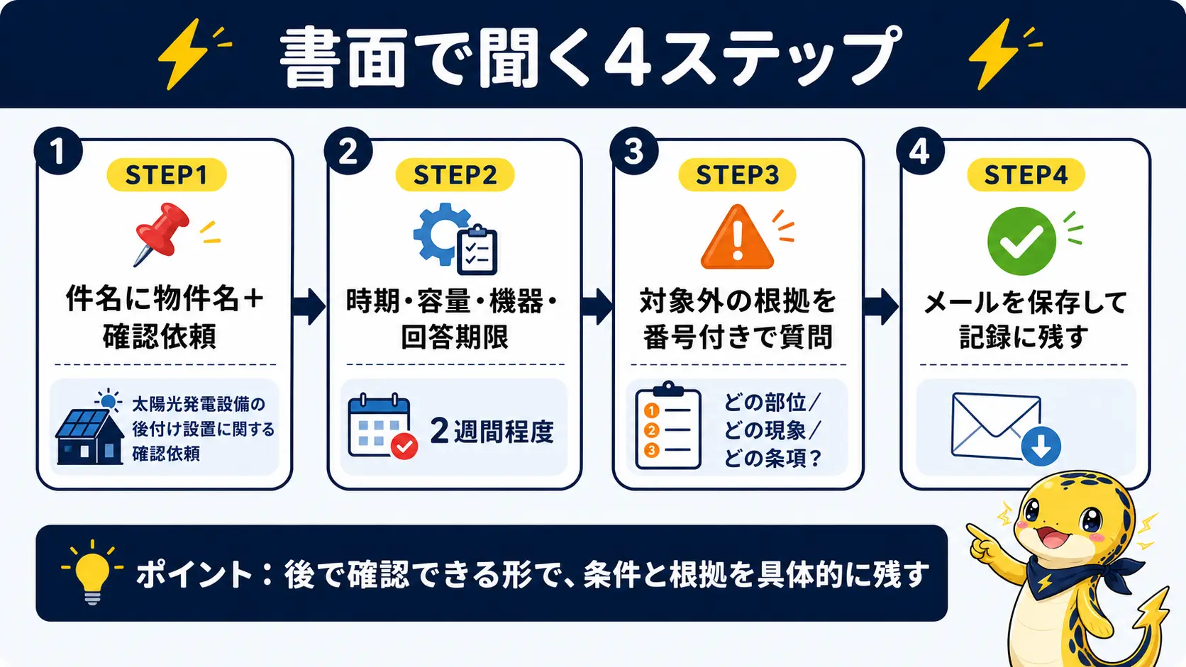 ハウスメーカーへ書面で保証範囲を確認するときの手順を示した図。メールの件名・本文・質問項目・記録保存の順に並べている