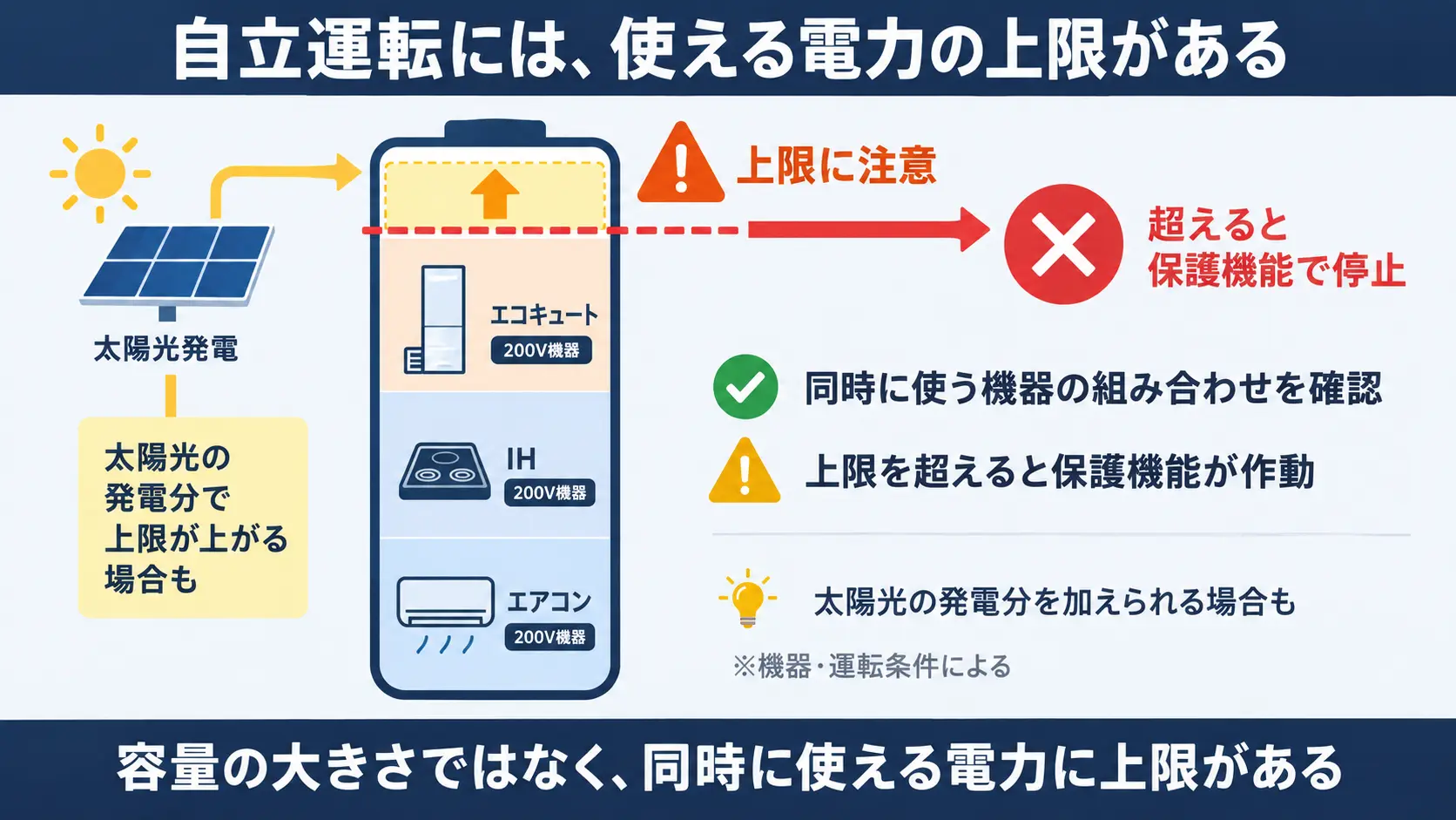 停電時にエアコンやIHなどの200V機器が動く条件と、自立出力の上限を超えると同時使用に制限がかかる様子を示した図解