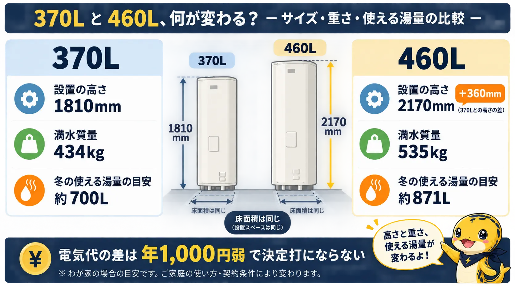 エコキュート370Lと460Lを高さや質量価格差冬の使用可能湯量の観点で左右に並べて比較した図