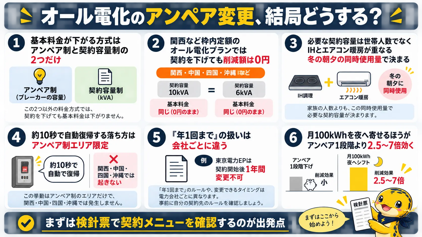 オール電化のアンペア変更に関する記事全体の要点を1枚にまとめた図。基本料金が下がる方式は限られること、必要容量は人数でなく同時使用で決まること、時間帯シフトのほうが効くことを俯瞰する