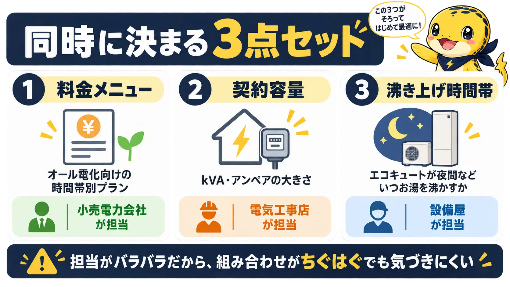オール電化の新築で契約時に同時に決まる料金メニュー・契約容量・エコキュートの沸き上げ時間帯という3つの要素を、それぞれ別の担当が決めることを示したチェックリスト図