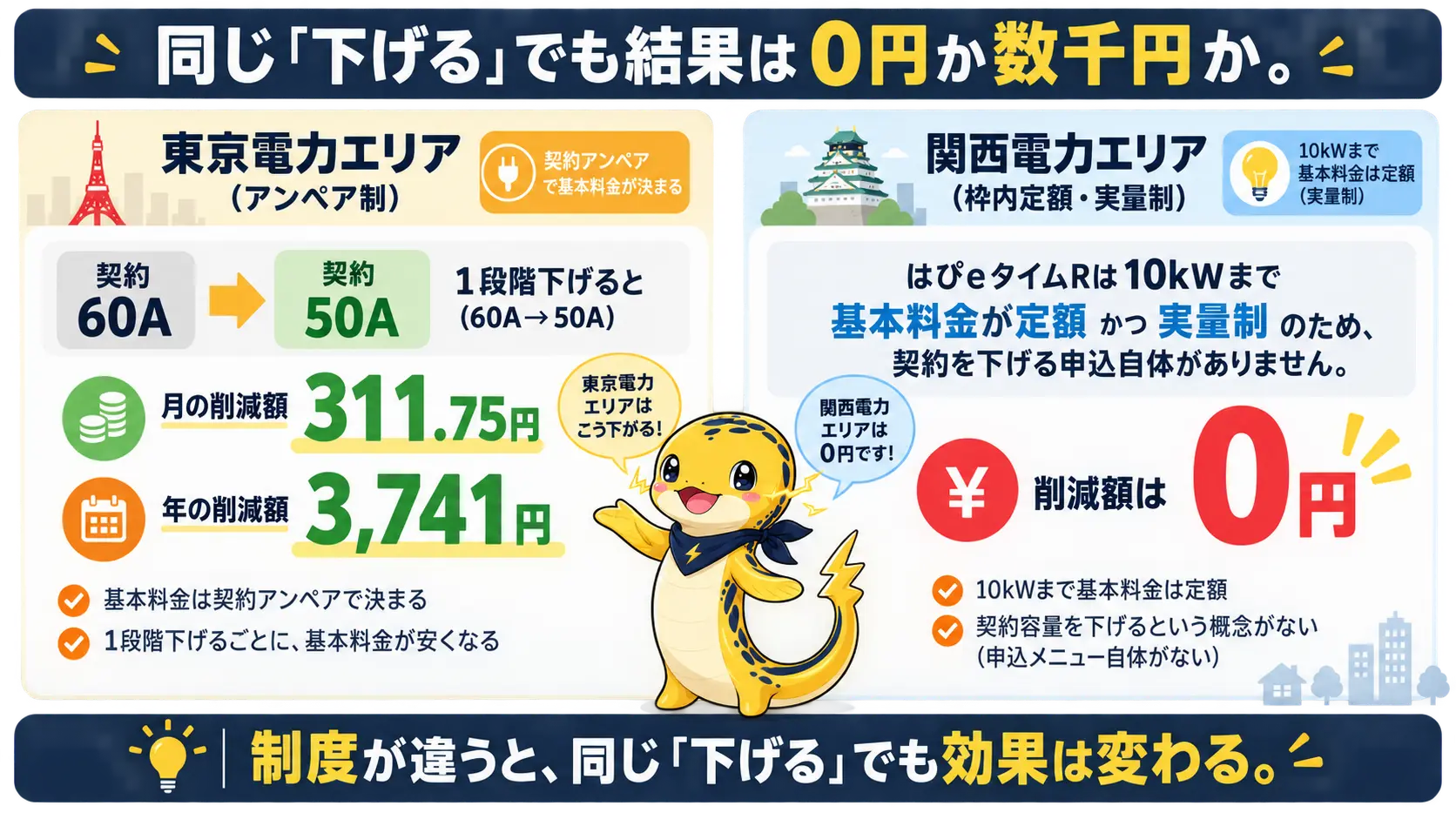 アンペアを1段階下げたときの削減額を東京電力エリアと関西電力エリアで比較し、東京は年3741円、関西は0円になることを示す比較図
