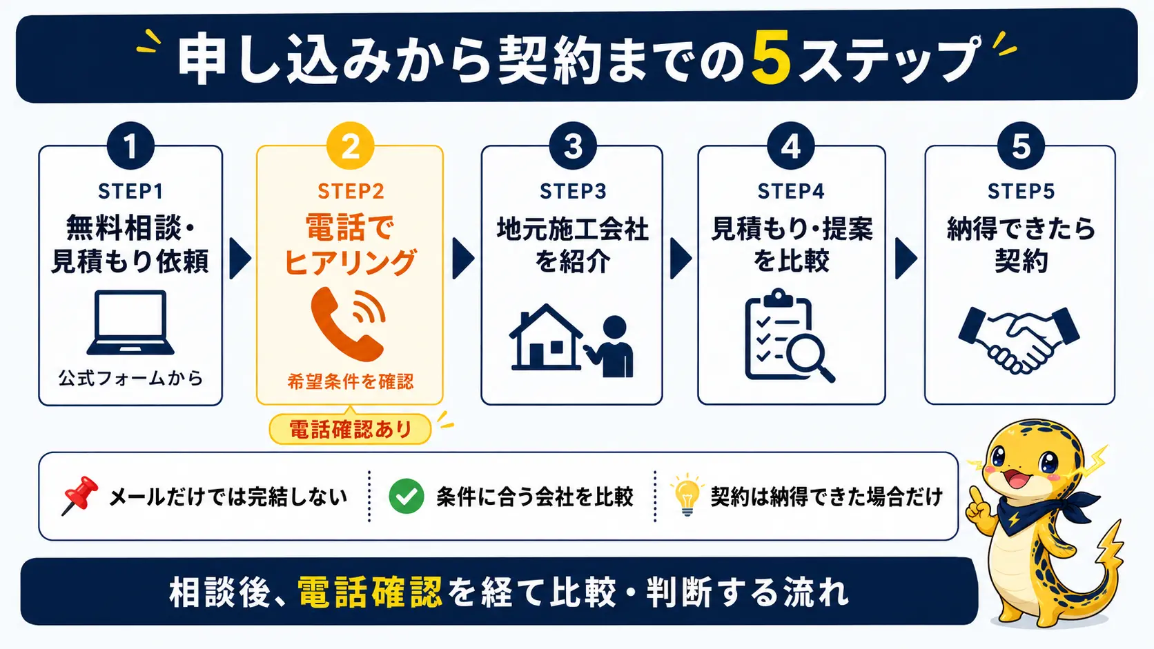 申し込みフォームの入力から契約までの5つのステップを示すフロー図。2番目に電話ヒアリングがあることを示している
