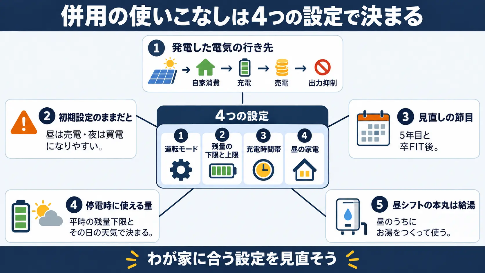太陽光と蓄電池の併用で使いこなしを決める4つの設定、運転モード・残量の下限と上限・充電時間帯・昼の家電と、電気の行き先4つ、FIT見直しの節目、停電時の考え方をまとめた俯瞰図。