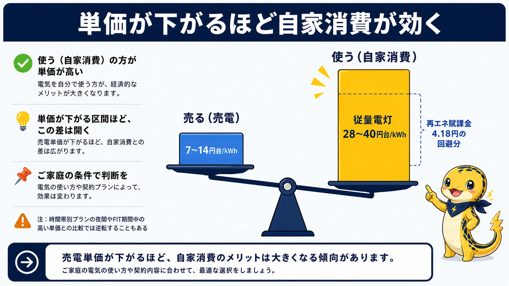 売電単価と自家消費1kWhの価値を比べた図。売電単価は7〜14円台であるのに対し、自家消費で浮く電気は従量電灯なら28〜40円台の買電単価に再エネ賦課金4.18円の回避分が加わり、単価が下がる区間ほど売るより使うほうが1kWhあたりの価値が高くなることを示している