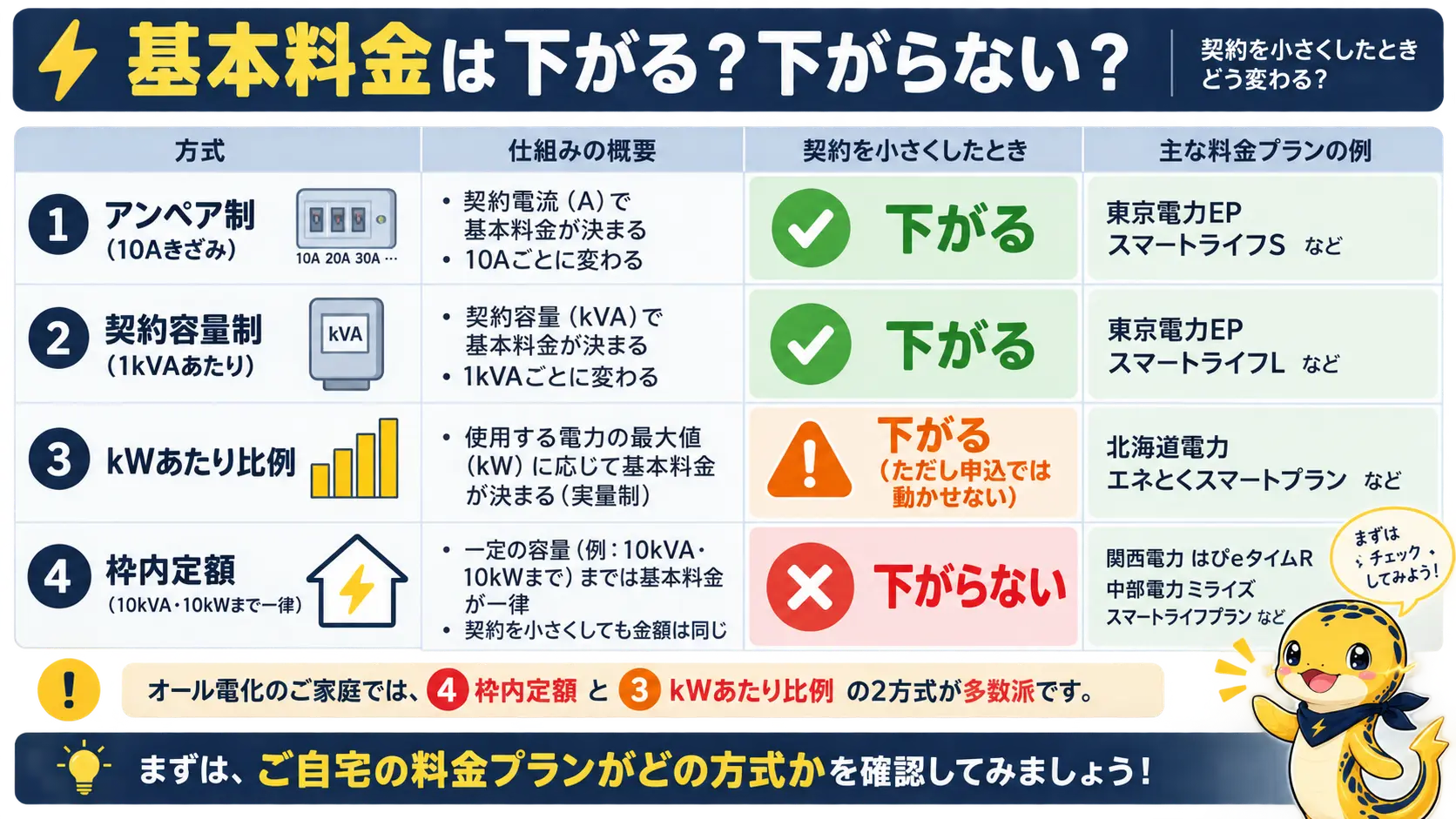 契約容量を下げたときに基本料金が下がる4つの方式を一覧にした比較表。アンペア制と契約容量制は下がるが、枠内定額の実量制メニューは下げても0円のまま変わらないことを示す