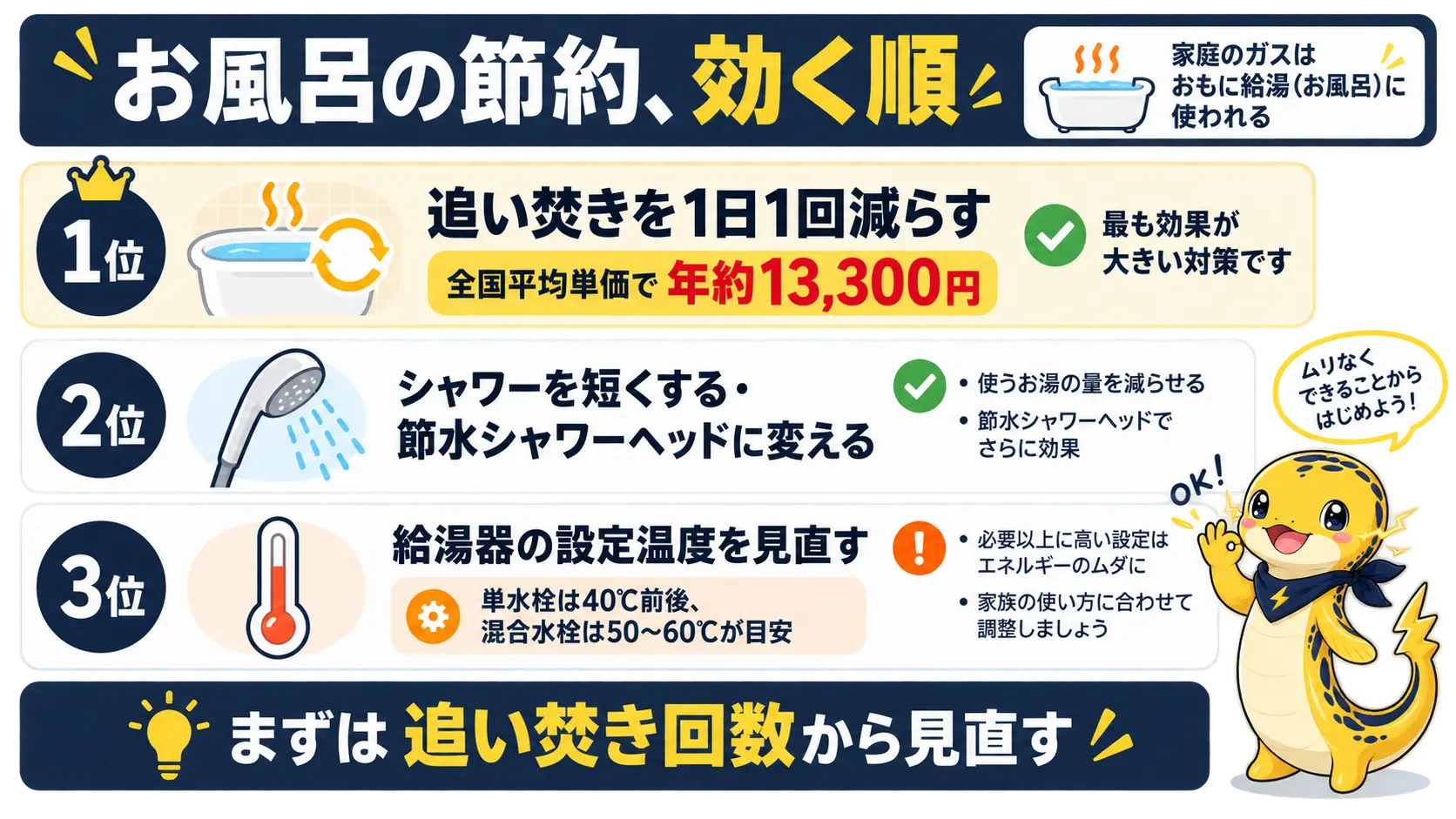 追い焚きを減らす・シャワーを短くする・給湯温度を見直すなど風呂の節約術を効果額の大きい順に並べた図