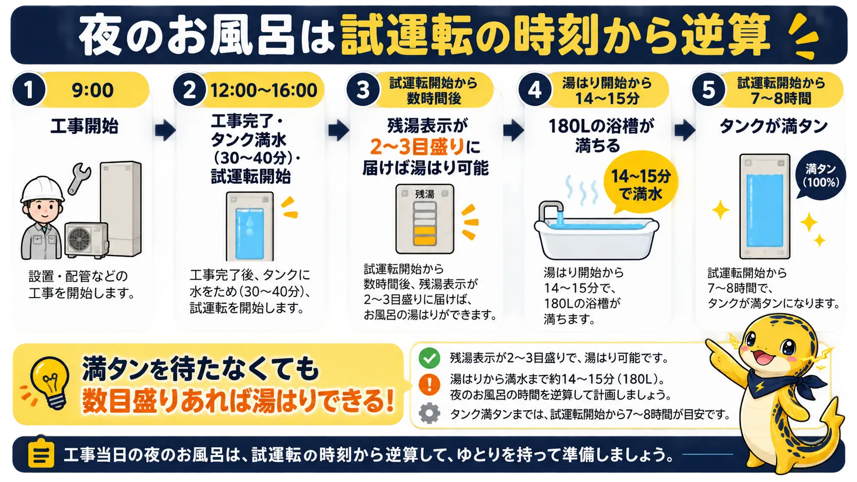 エコキュート交換工事当日の試運転開始から入浴できるまでの時刻の流れを示したタイムライン図