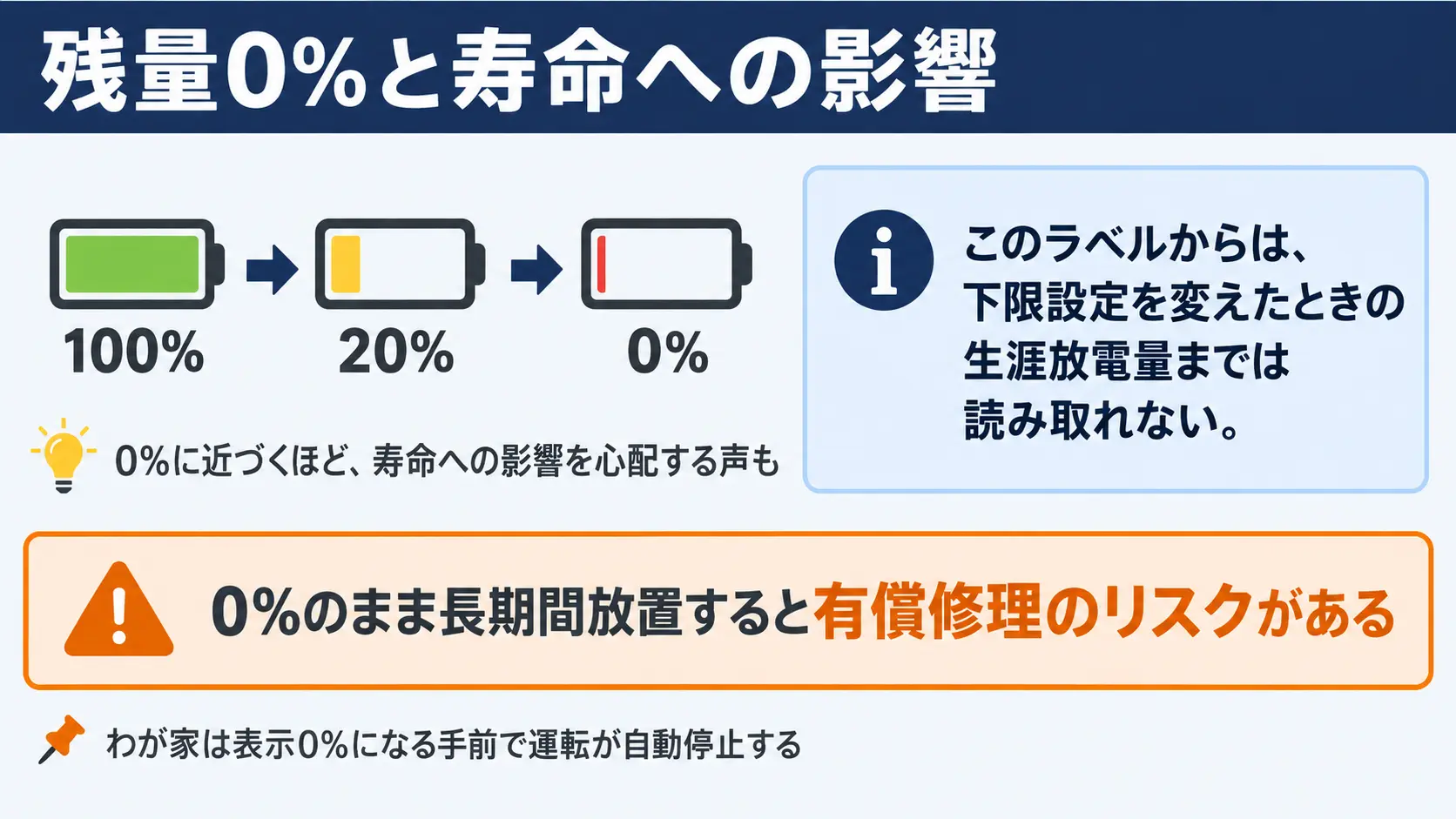 蓄電池の残量を0%近くまで使うことと寿命の関係、および0%のまま長期間放置した場合の有償修理リスクを示す概念図