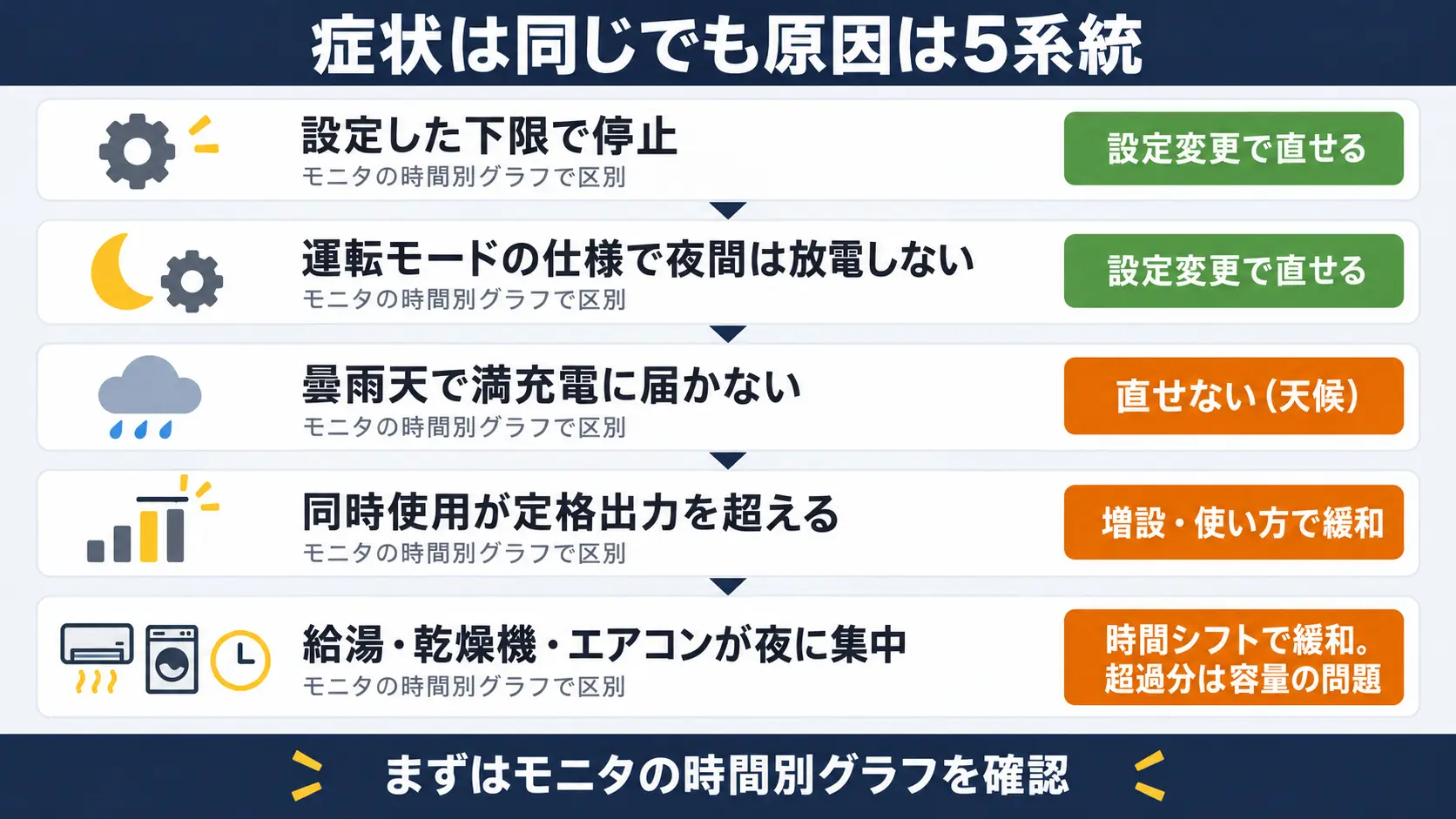 蓄電池が夜もたない原因を設定・天候・出力・消費量の5系統に分けて直せるかどうかを示した診断フローの図解