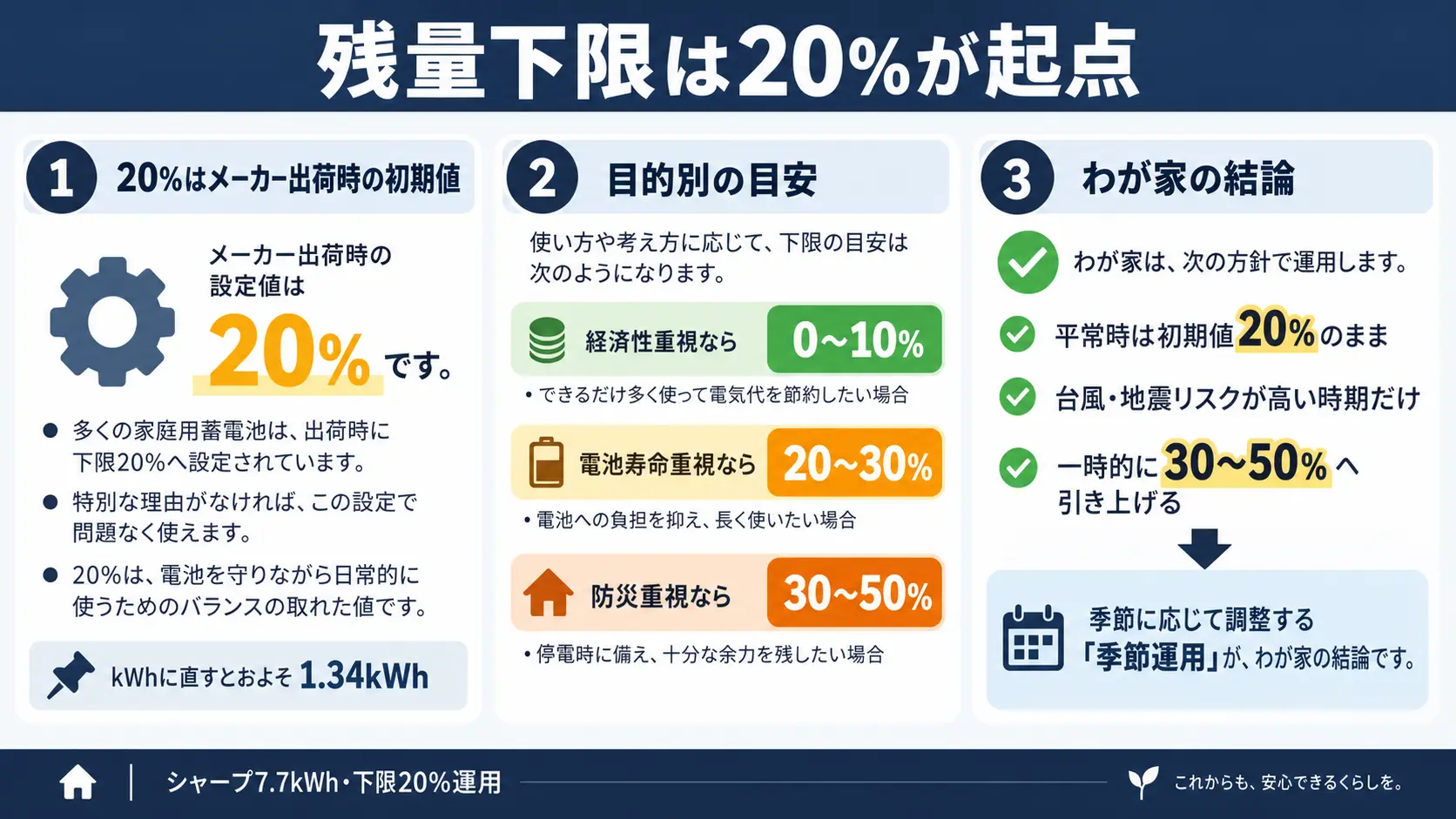 蓄電池の残量下限は20%を起点にし、台風など災害リスクが高まる時期だけ一時的に30〜50%へ引き上げる季節運用をまとめた図