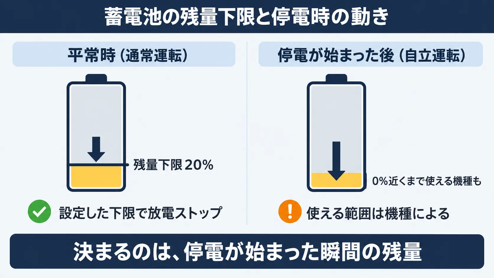 平常時に設定する残量下限の床と、停電が始まったあとの自立運転で使える残量は別物であることを示す左右対比の図