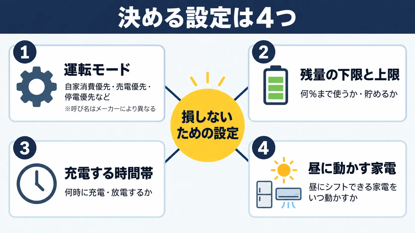 太陽光と蓄電池の併用で損しないために決める4つの設定、運転モード・残量の下限と上限・充電する時間帯・昼に動かす家電を1枚にまとめた俯瞰図。