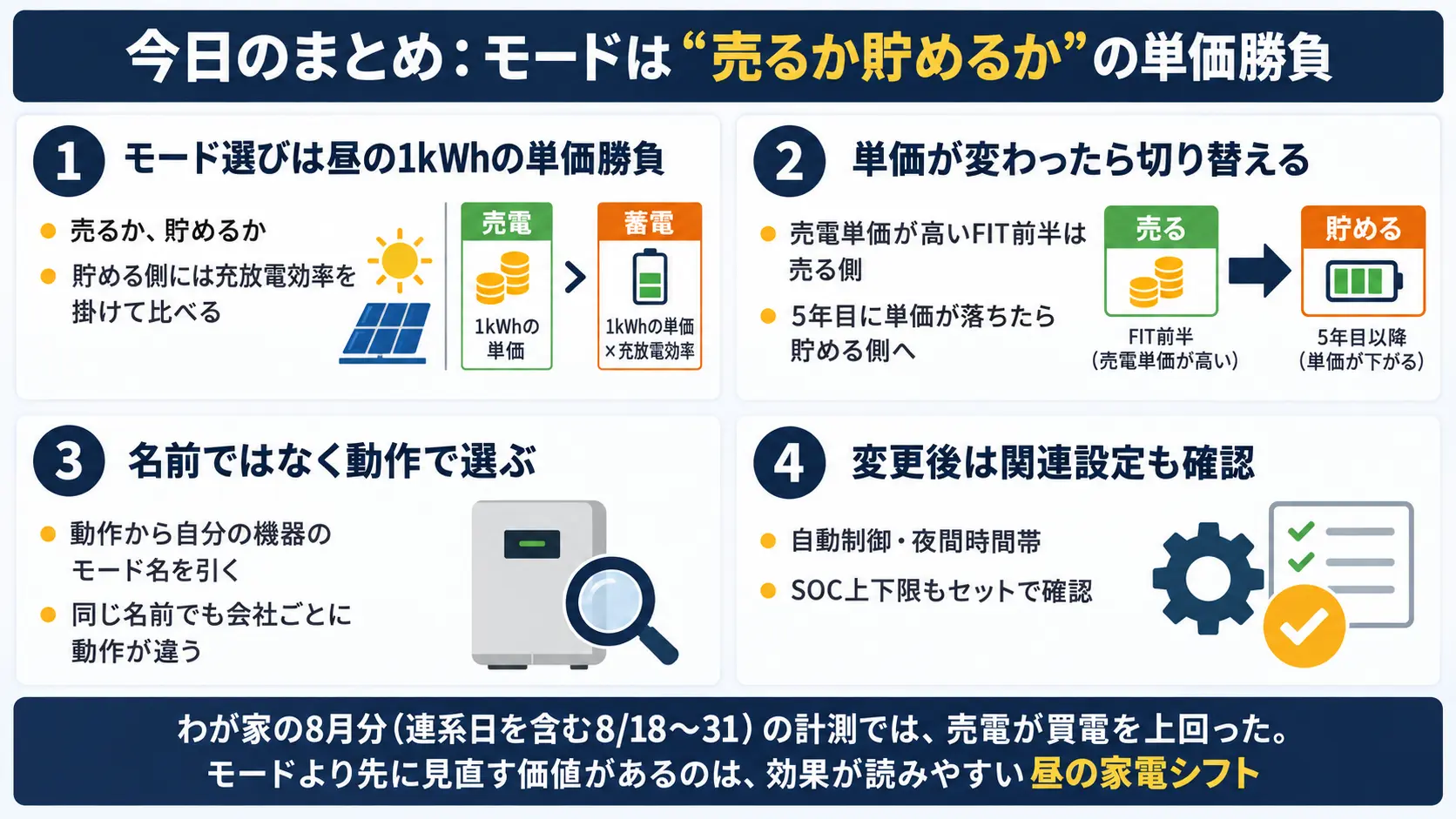 運転モードは売るか貯めるかの単価勝負であること、5年目の見直し、初期設定確認、昼の家電シフトという記事全体の要点をまとめた図