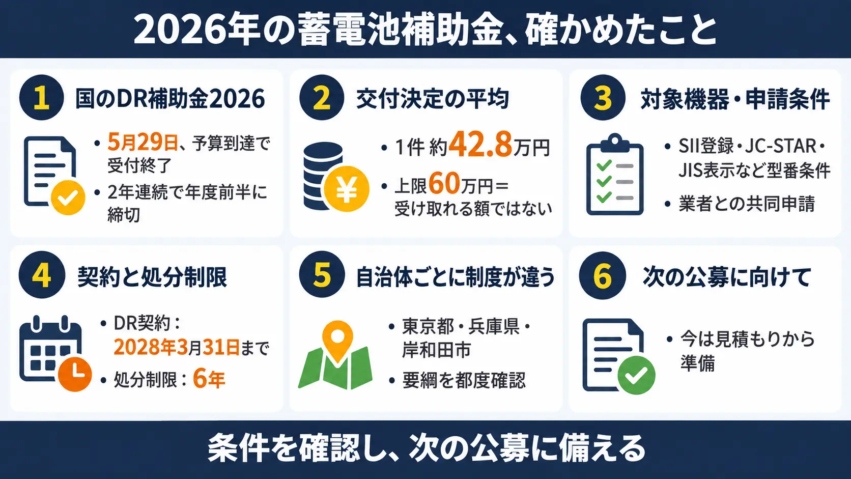 2026年の蓄電池補助金について、国のDR補助金の終了・交付平均額・機器と業者依存・縛り・自治体補助の違い・次への備えという要点を1枚にまとめた俯瞰図