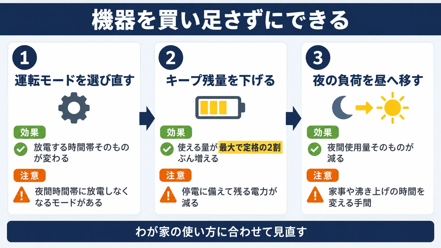 買い替えや増設の前に試せる3つの対策として運転モードの選び直し・キープ残量の見直し・夜の家電使用を昼へ移すことを効果と注意点つきで示した図解