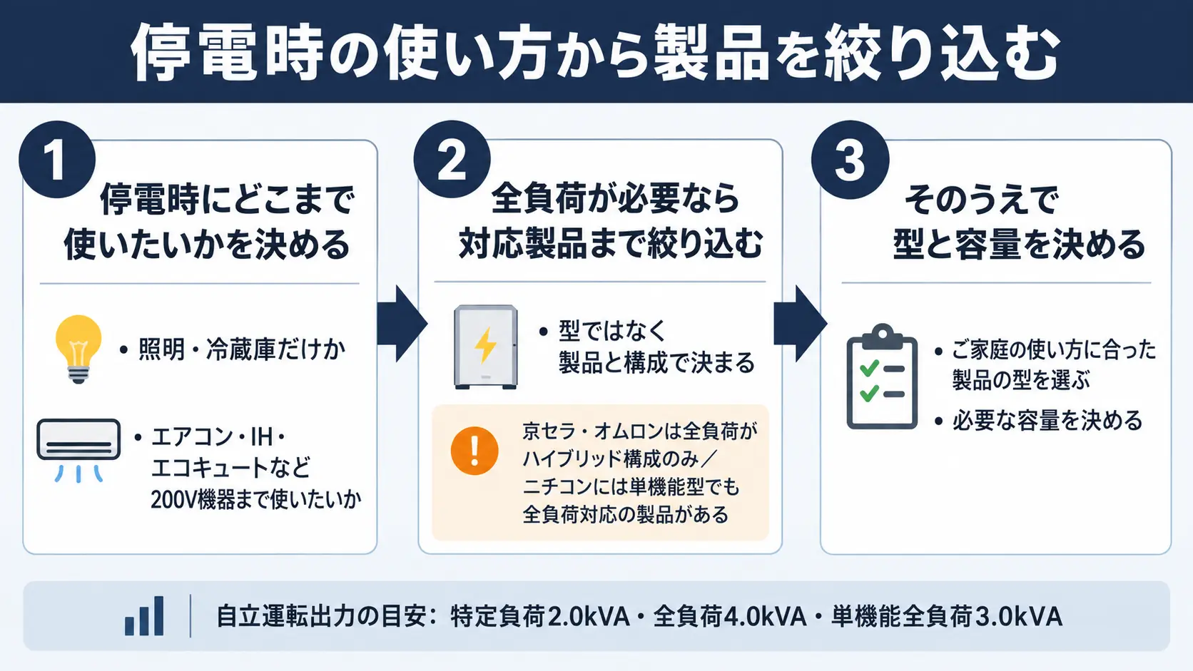 停電時にエアコンやIHなど200V機器まで使いたいかどうかを先に決め、全負荷対応の製品まで絞り込んでから型と容量を選ぶという判断の手順を示した図