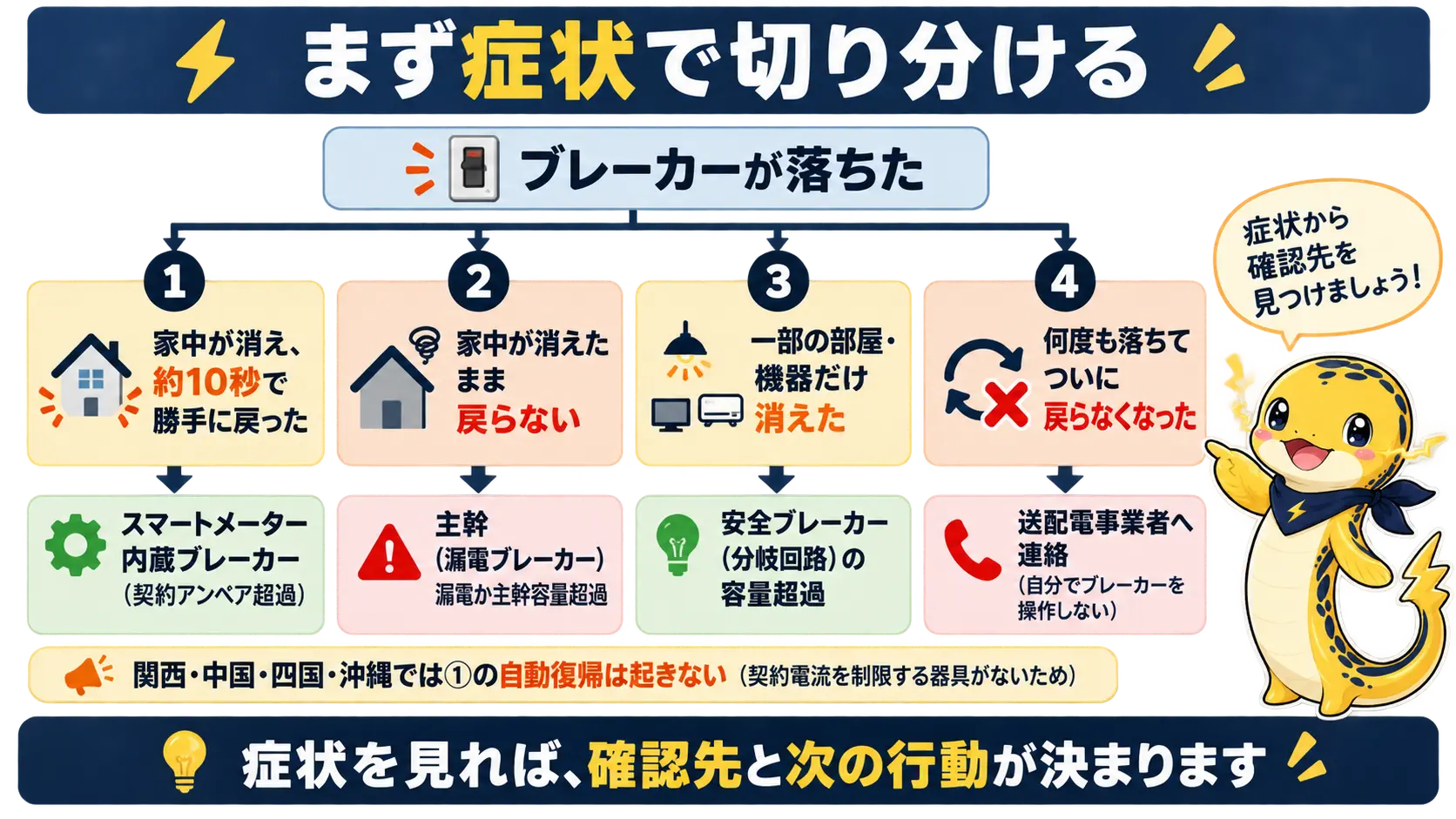ブレーカーが落ちたときの症状から原因を判断するフローチャート。約10秒で自動復帰するなら契約アンペア超過、家中消えたまま戻らないなら主幹漏電、一部だけ消えたなら分岐回路の容量超過に分かれることを示す図
