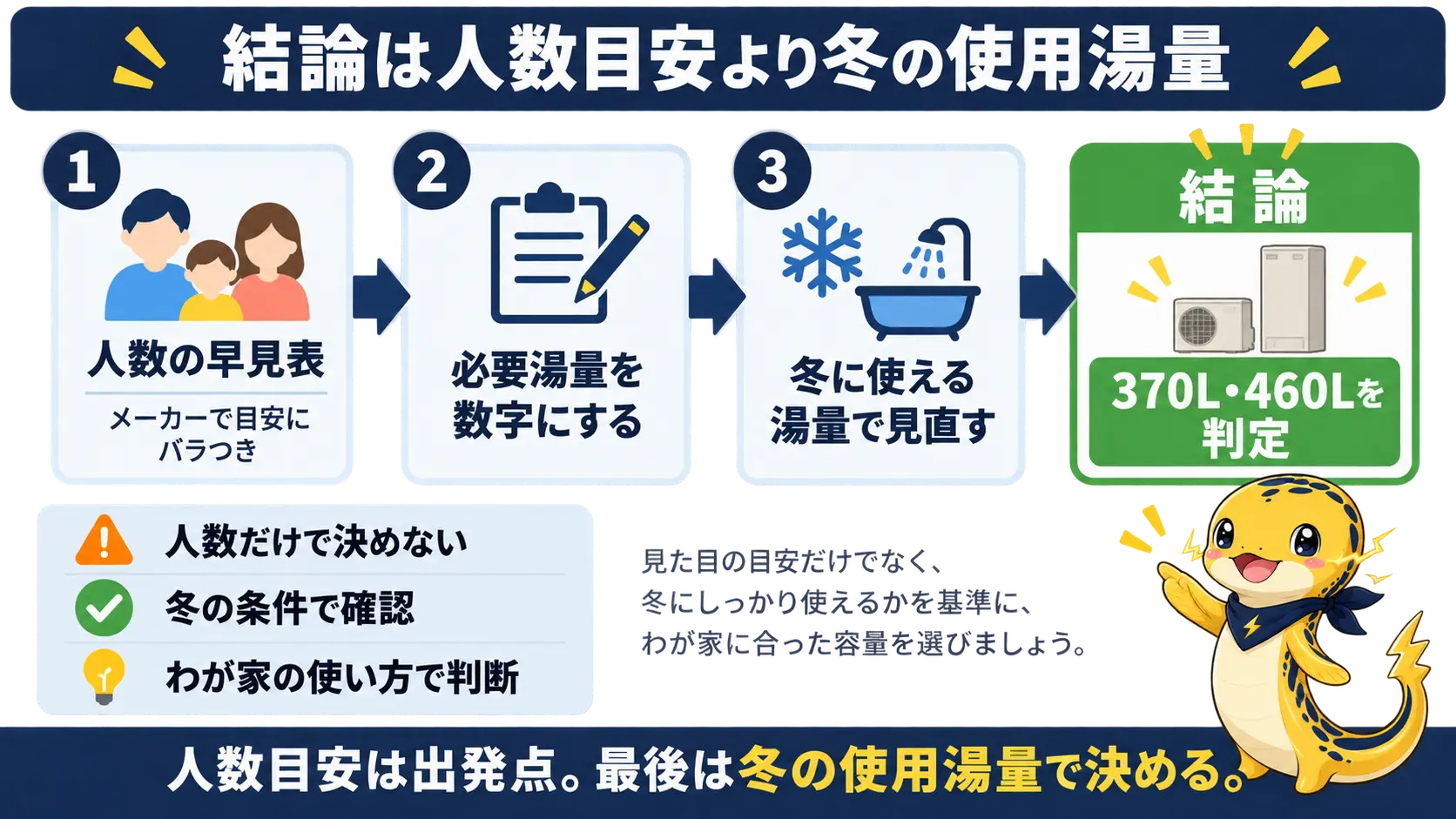 人数の早見表は出発点にすぎず、冬の使用湯量で検算して結論を出すという判断の流れ図