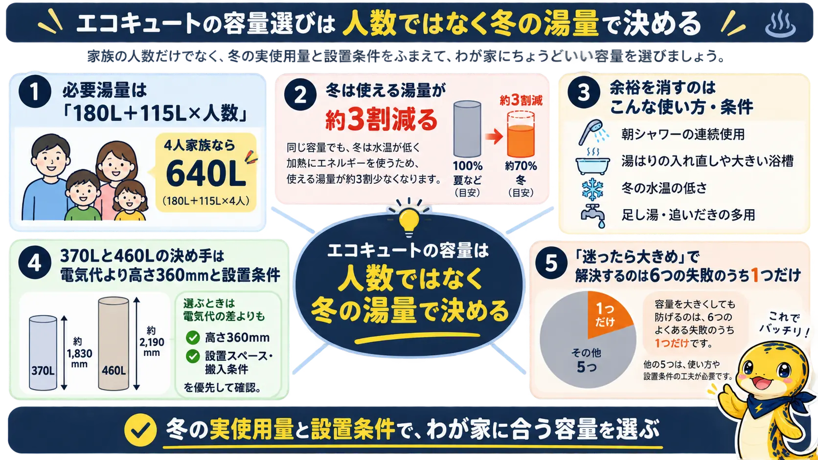 エコキュート容量選びの要点を湯量計算式冬の保守値余裕を消す要因370Lと460Lの決め手大きめの限界の5項目にまとめて俯瞰した図