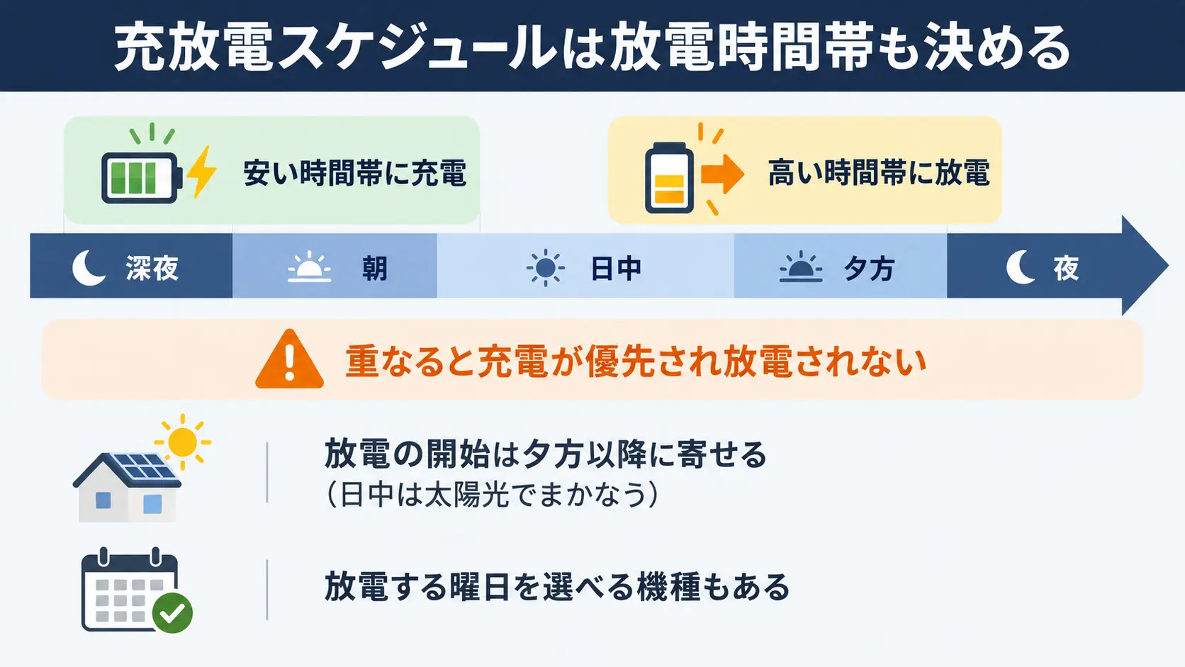 安い時間帯に充電し高い時間帯に放電する1日の充放電スケジュールの流れと、充電時間帯と放電時間帯を重ねてはいけない注意点を示した図