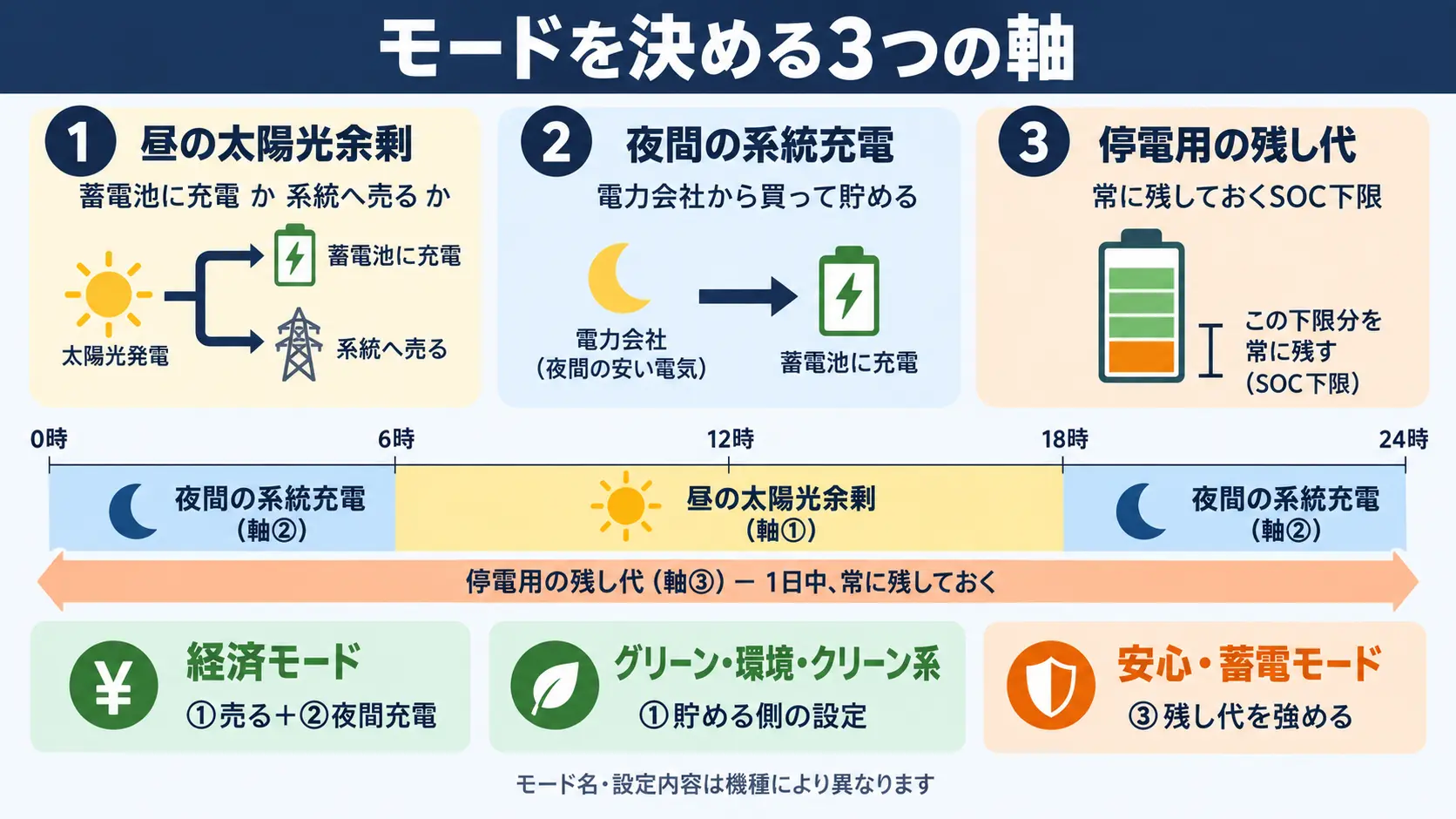 太陽光余剰・夜間系統充電・停電用残量という3つの軸が、各モードの充放電タイミングをどう決めるかを示した図