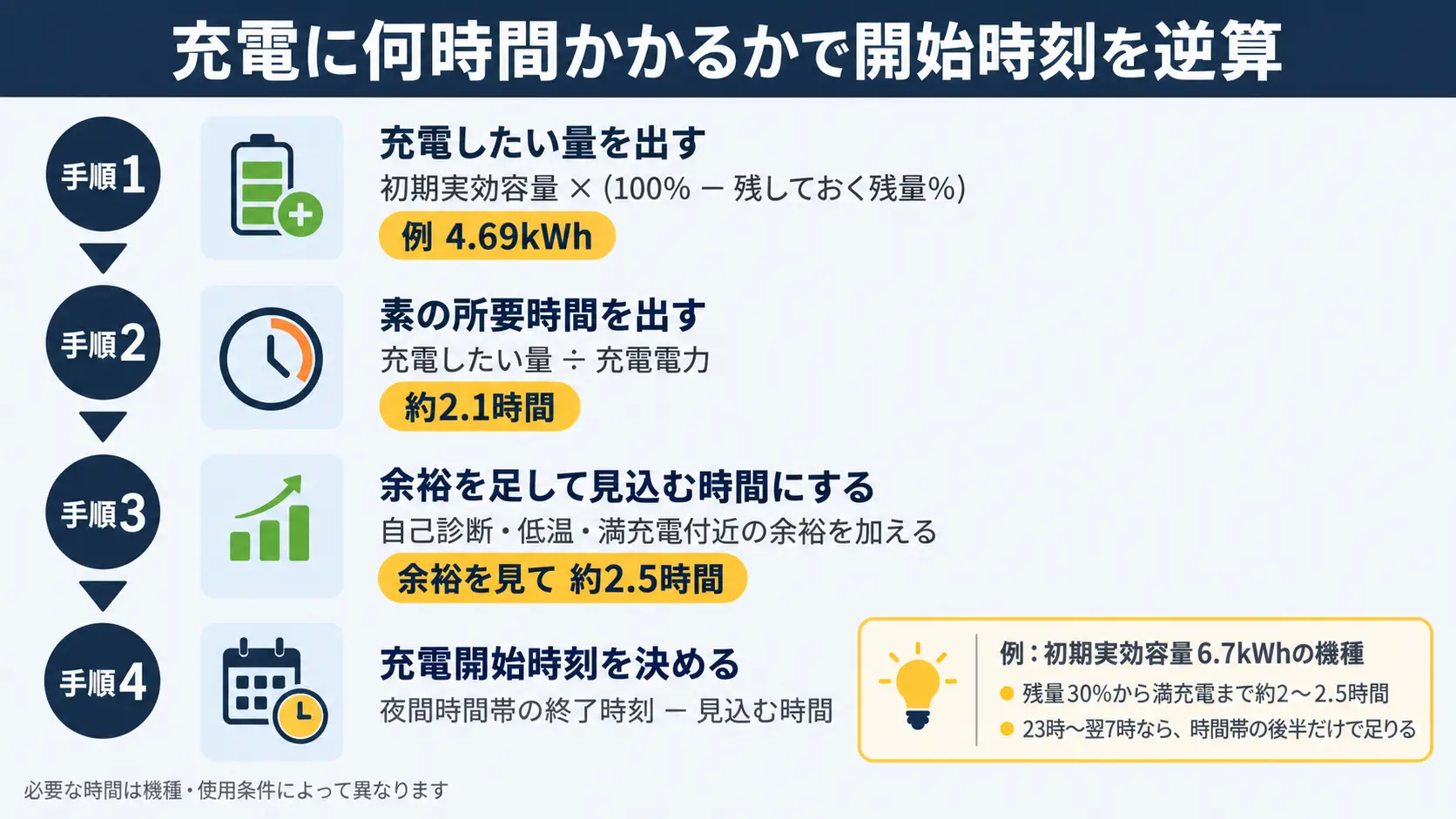 充電したい量から所要時間を計算し、夜間時間帯の終了時刻から充電開始時刻を逆算する4ステップの流れ図
