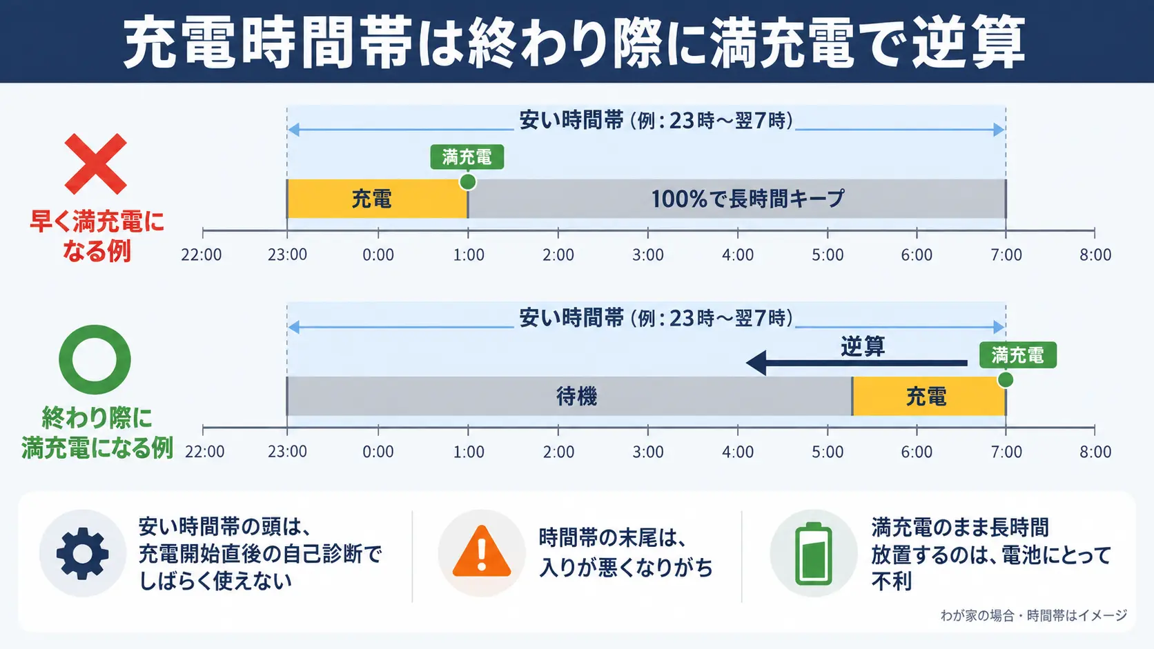 夜間の安い時間帯の終了時刻から充電に必要な時間を引いて開始時刻を逆算する考え方を、開始時刻から始める例と対比して示した図