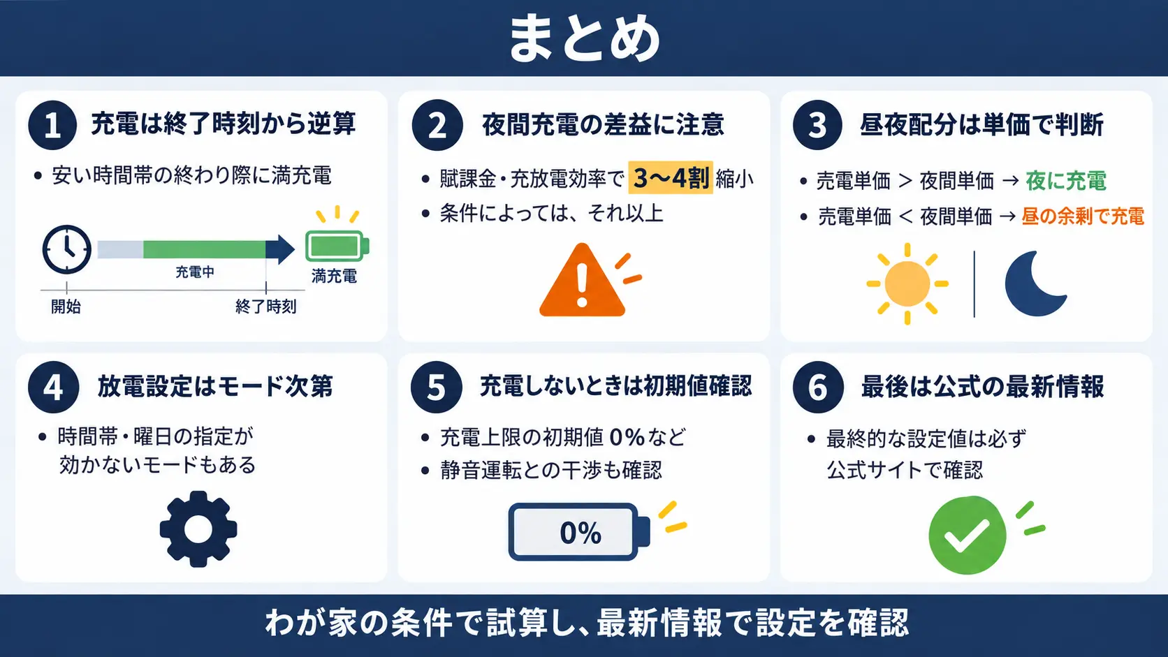 蓄電池の充電時間帯を決める手順と、太陽光・放電・機種別設定の要点をまとめた俯瞰図