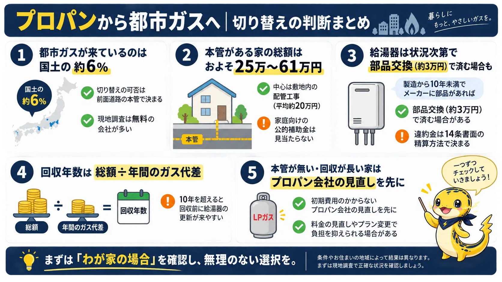 都市ガスへの切り替えの条件・費用総額・回収年数・代替手段の要点を1枚にまとめた図