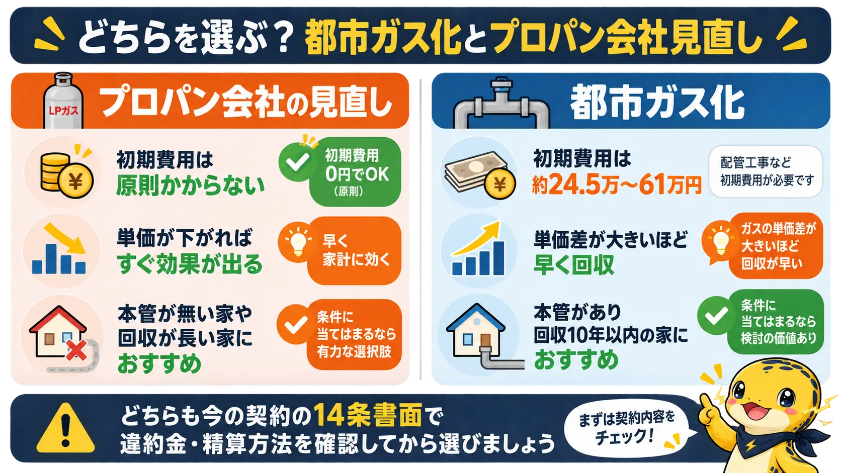 本管が無い、または回収年数が長い家はプロパン会社の見直しを、本管があり回収が早い家は都市ガス化を選ぶ判断基準を示す比較図