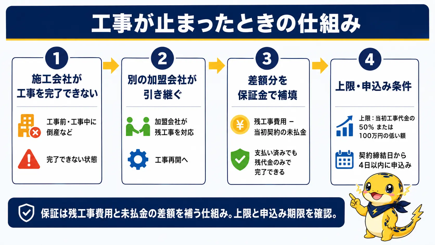 施工会社が工事の途中で倒産した場合に、あんしん完了保証で加盟会社が工事を引き継ぎ、当初工事代金の50%または100万円のいずれか低い額を上限に残代金の補填を受けられる仕組みを示した図
