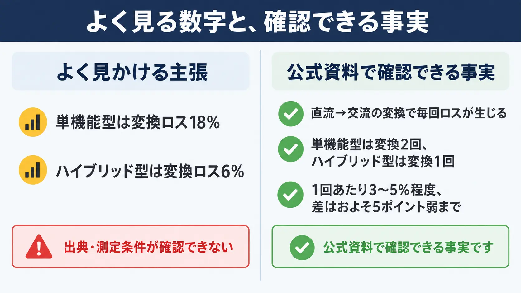 単機能18%・ハイブリッド6%という変換ロスの対比はメーカー公式資料では確認できず、確認できるのは変換1回あたり数ポイント程度の差にとどまることを、よく見る主張と確認できる事実の2つに分けて示した図