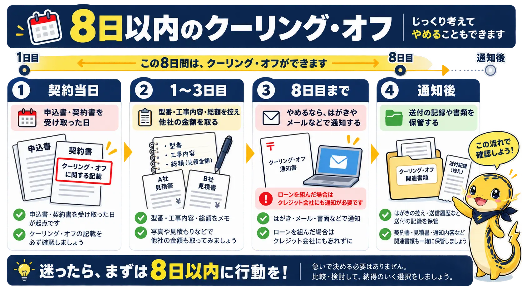 契約書を受け取った日から8日以内にクーリング・オフの手続きをする流れを時系列で示した図