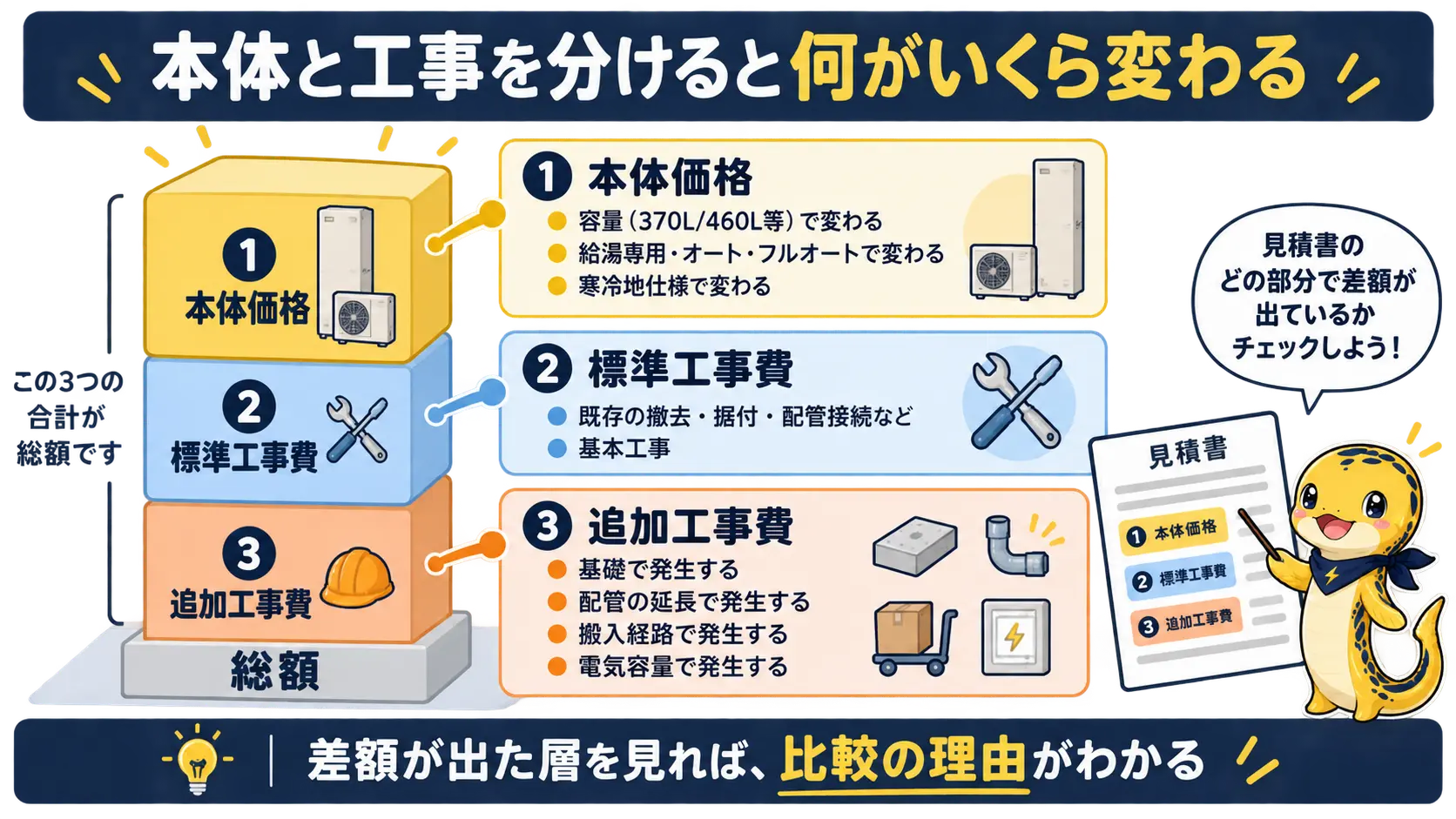 エコキュートの交換費用の総額を本体価格・標準工事費・追加工事費の3つの層に分解し、それぞれ何で金額が変わるかを示す図解