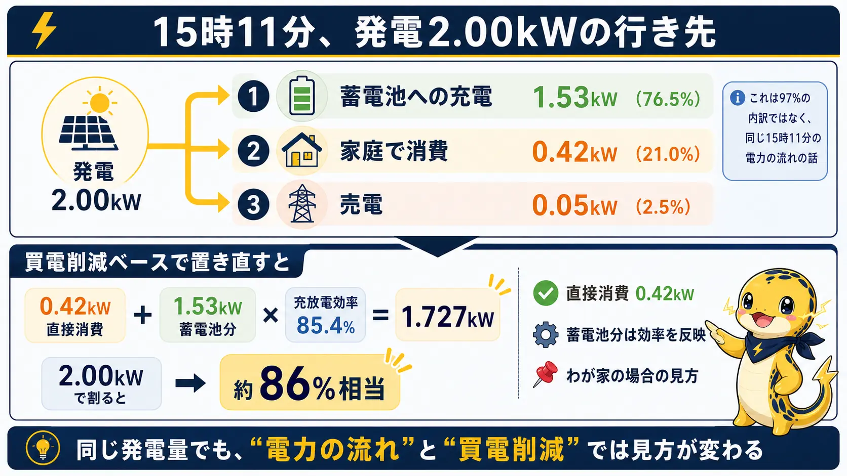 稼働初日2026年8月18日15時11分の電力の流れを分解した図。発電2.00kWが充電1.53kW・消費0.42kW・売電0.05kWに分かれる内訳と、充放電効率85.4%を掛けて買電削減ベースでは約86%相当になる計算を示している