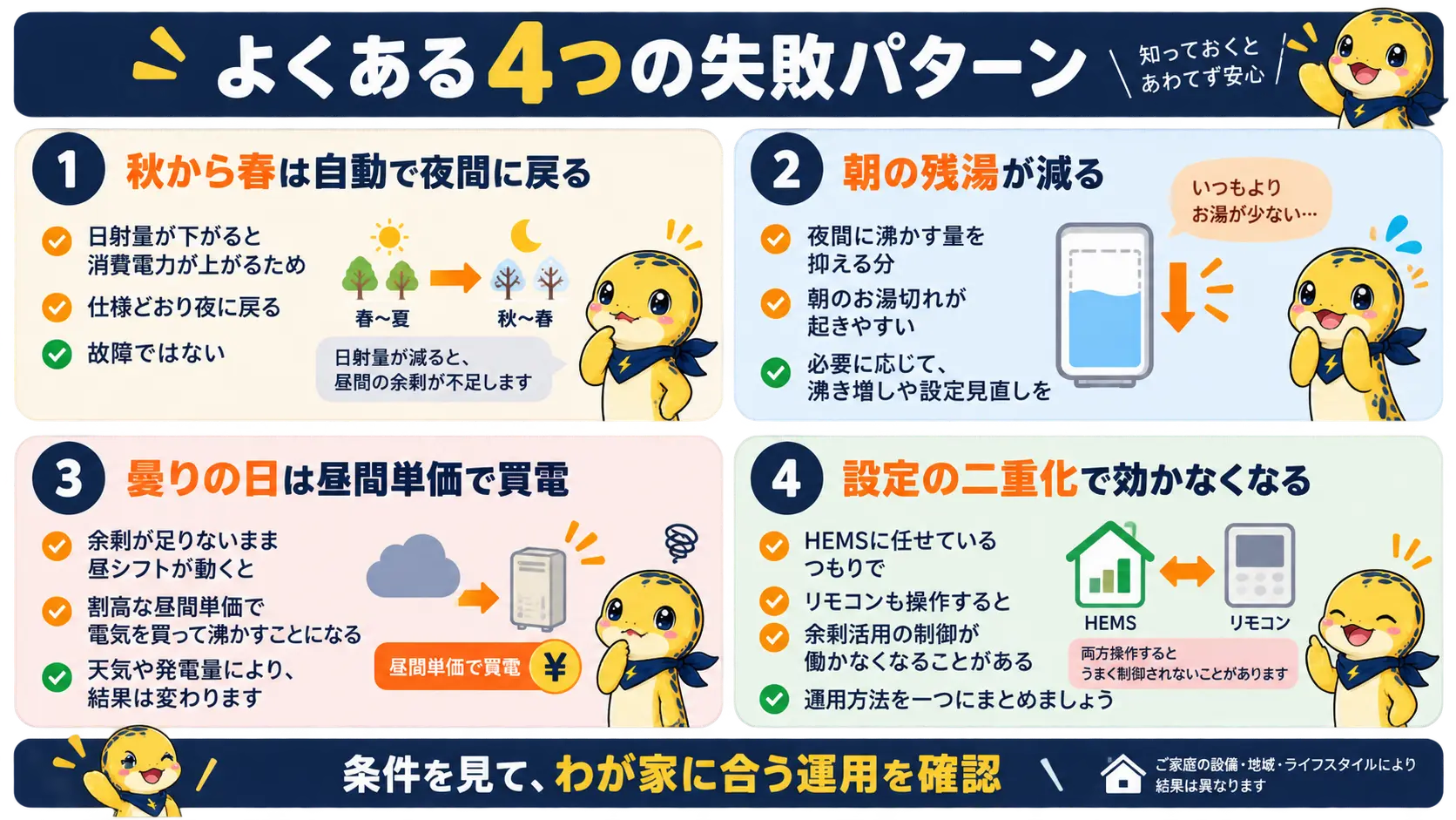 昼間沸き上げのよくある失敗パターンとして、秋から春は自動で夜間に戻ること、朝の残湯が減ること、曇りの日に昼間単価で買電すること、HEMSとリモコンの二重設定で制御が効かなくなることの4点を俯瞰でまとめた図解