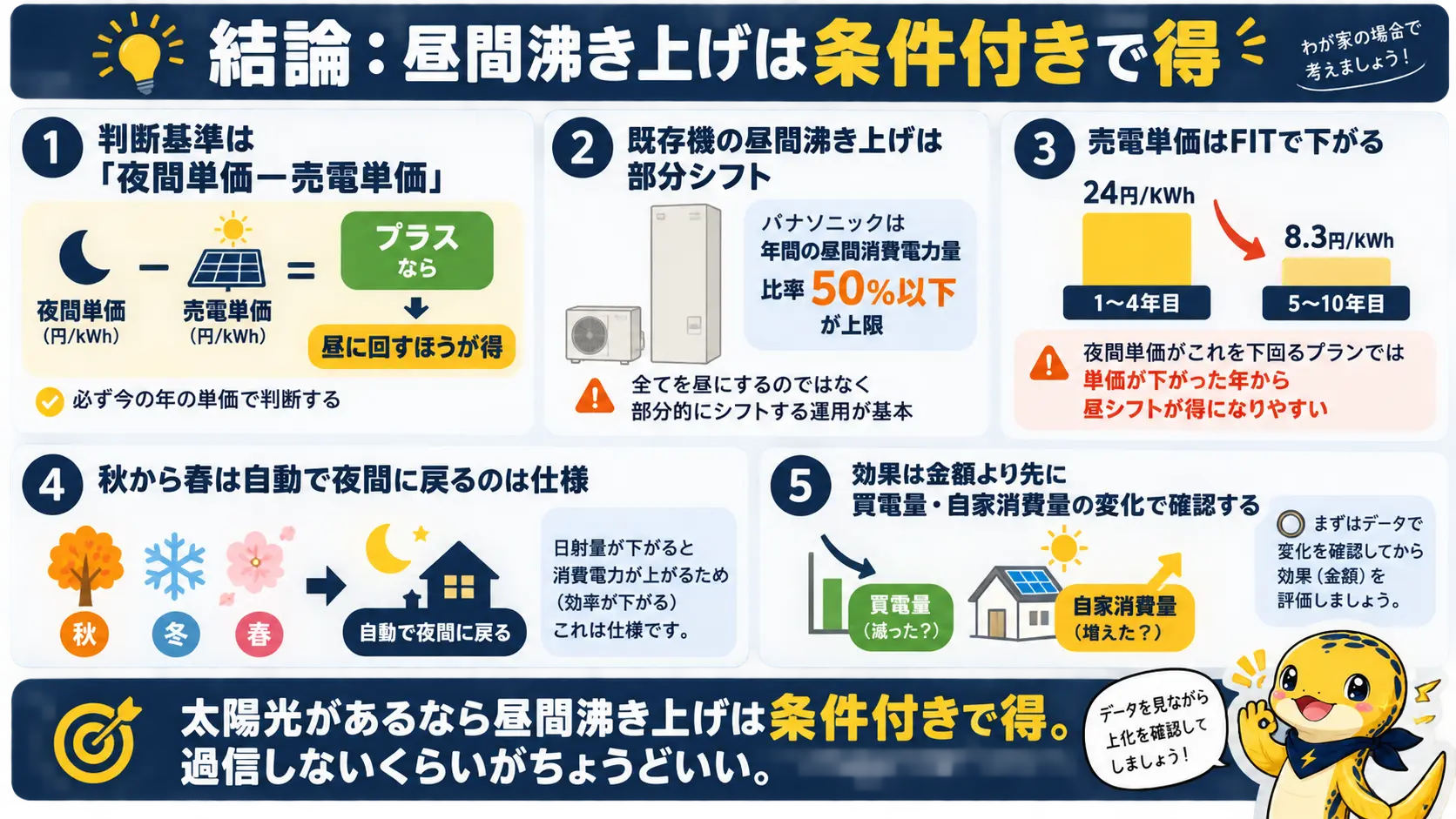 太陽光がある家でエコキュートを昼間に沸かすべきかの判断基準を、夜間単価と売電単価の比較・既存機は部分シフトが上限・秋から春は自動で夜に戻る仕様・効果は買電量と自家消費量で確認するという要点でまとめた俯瞰図