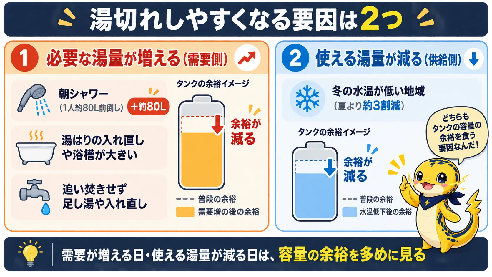 朝シャワーや湯はりの入れ直し大きい浴槽など必要湯量を増やす要因と冬の水温が低いことで使える湯量が減る要因を左右に分けて対比した図