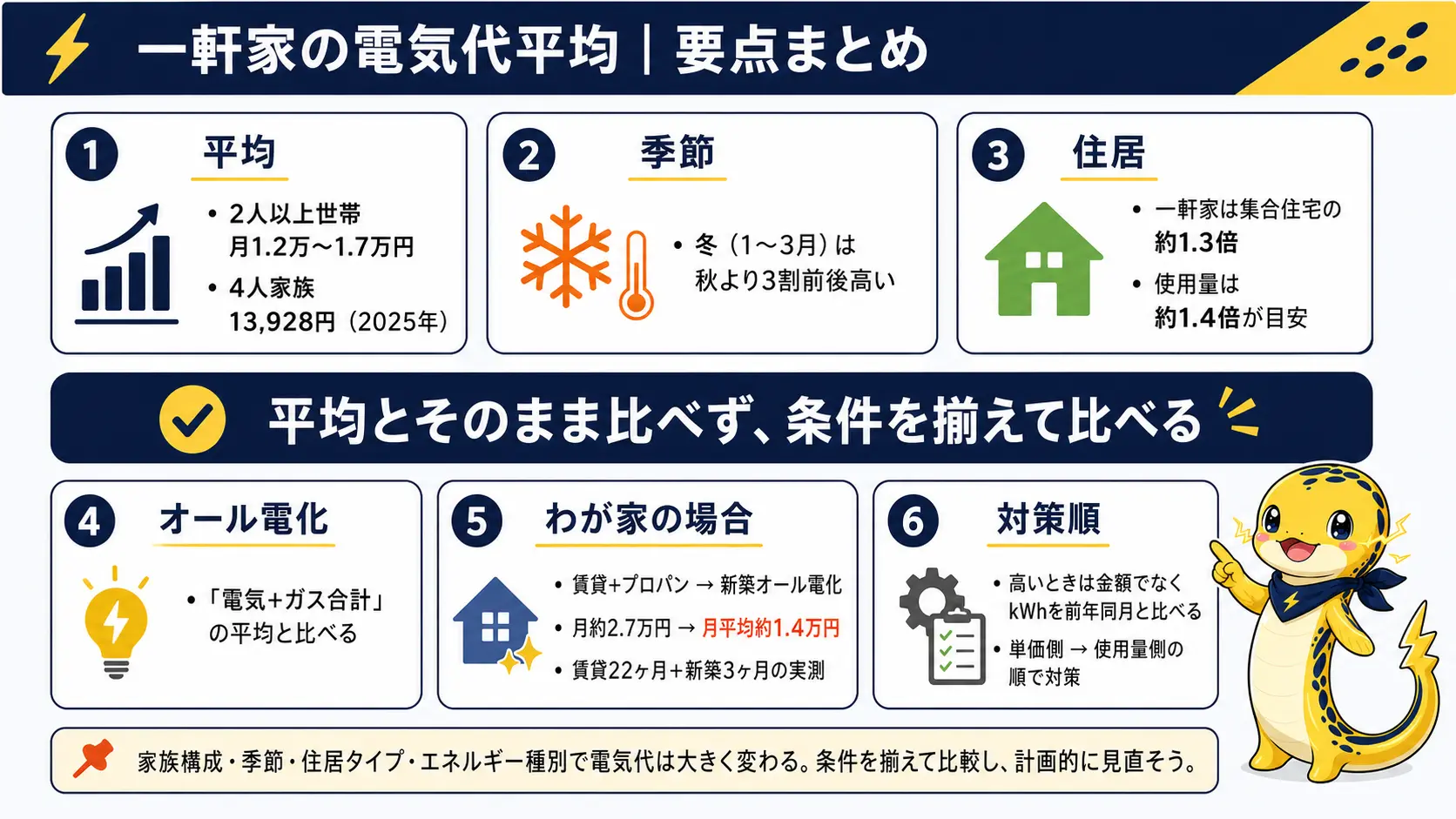 一軒家の電気代平均について、世帯人数別平均・冬は3割高い・一軒家は集合住宅の約1.3倍・オール電化は電気+ガス合計と比較・実測で光熱費が半減・使用量kWhで比較する、という6つの要点を1枚に俯瞰したまとめ図