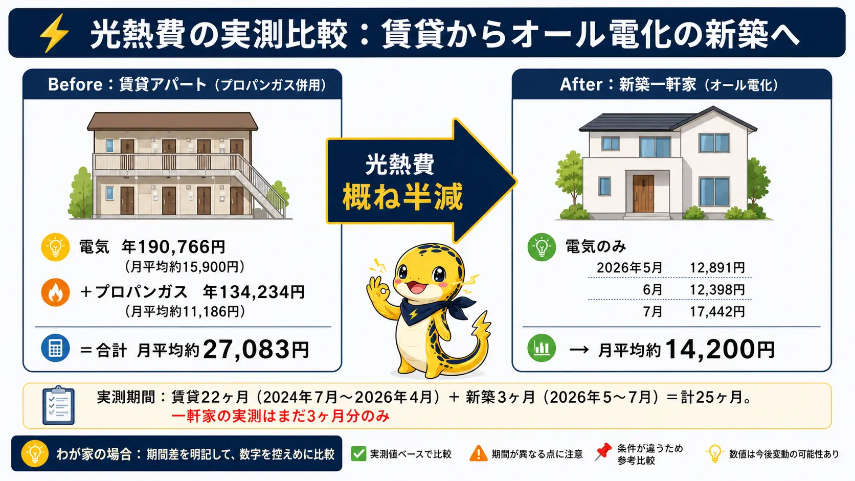 賃貸アパート・プロパンガス併用時代の光熱費月平均27,083円から、新築一軒家・オール電化に引っ越した後の電気代は2026年5〜7月の実測で月平均約14,200円へと、実測に基づいて光熱費が概ね半減した様子を示した比較図