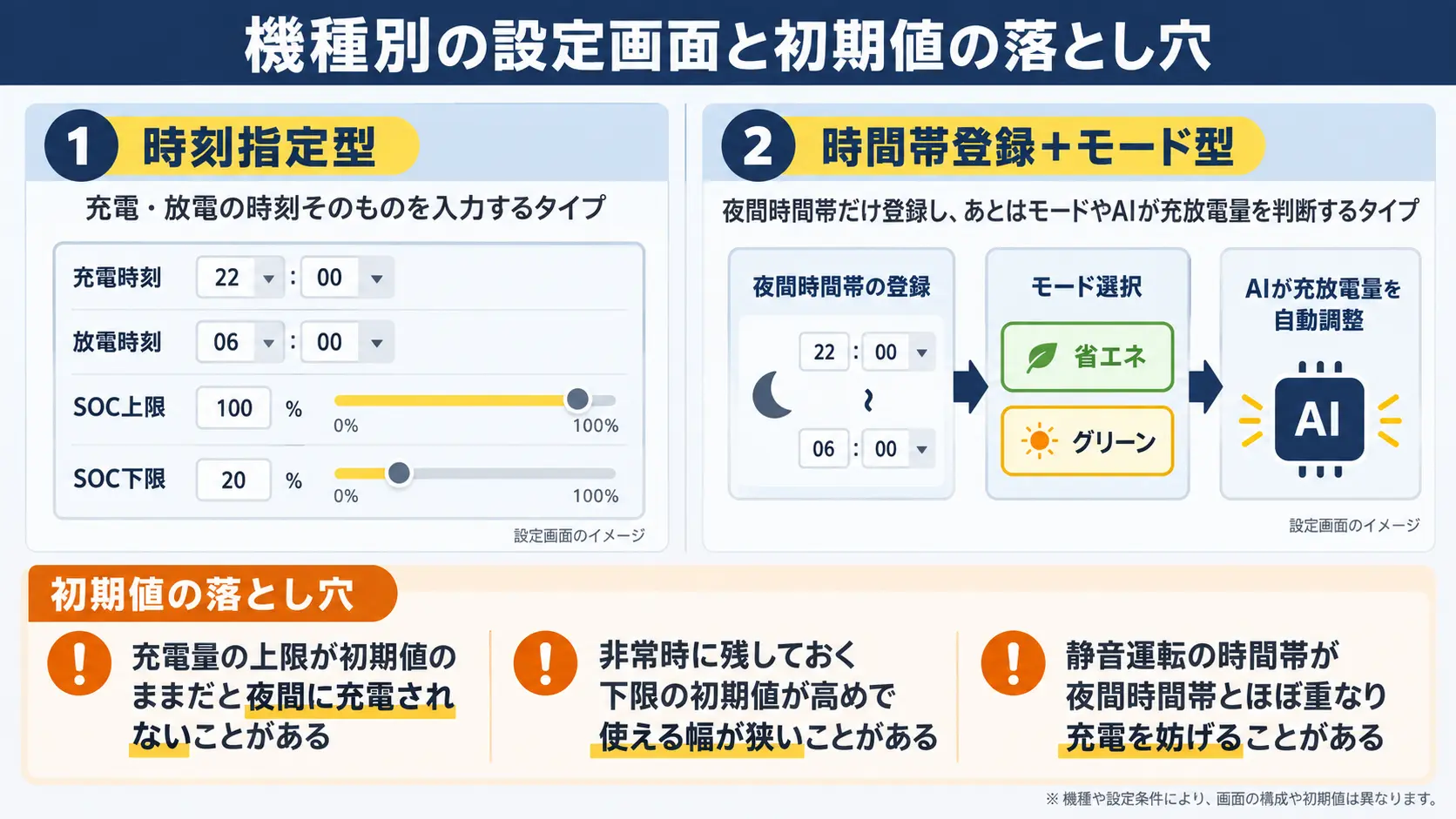 時刻を直接設定する時刻指定型の機種と、夜間時間帯だけ登録してモードやAIが充放電を決める機種の違い、および初期値が原因で夜間に充電されない落とし穴を示した図