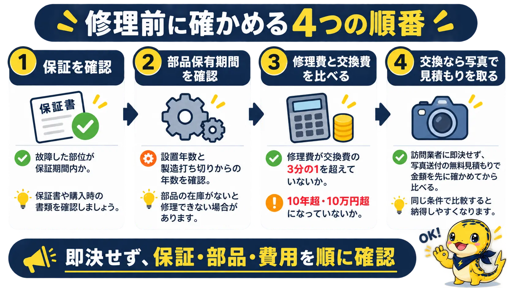 修理を決める前に確認する4つの手順を示すステップ図。保証の確認、部品保有期間の確認、修理費と交換費の比較、写真での交換見積もり取得の順に並ぶ