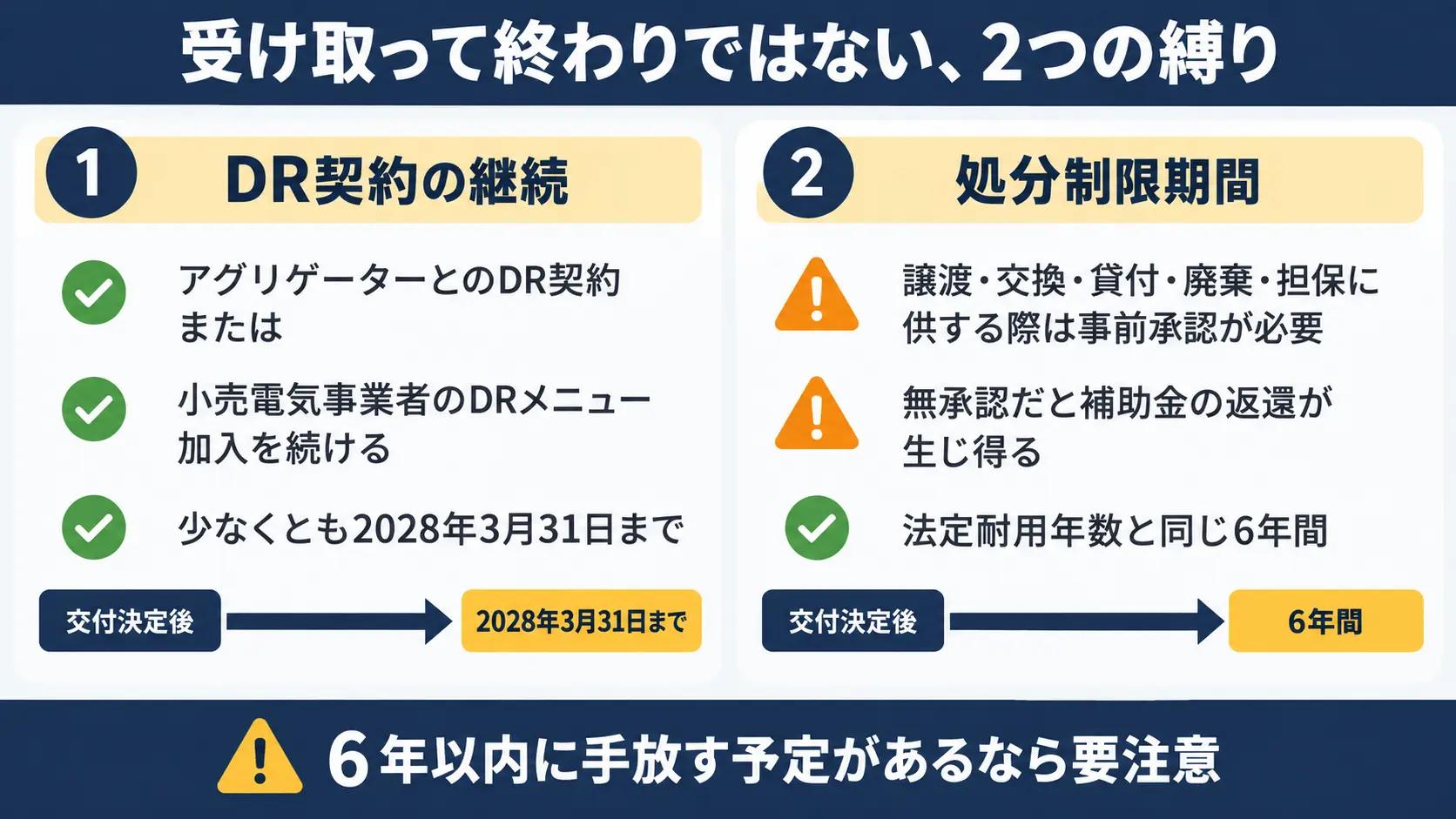 蓄電池補助金に伴うDR契約の継続義務と機器の処分制限6年間という2つの縛りを左右に並べて説明した図解